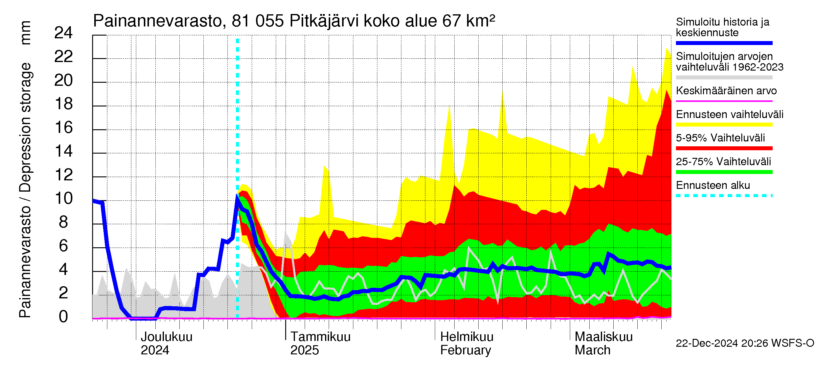 Mankin- ja Espoonjoen vesistöalue - Espoon Pitkäjärvi: Painannevarasto