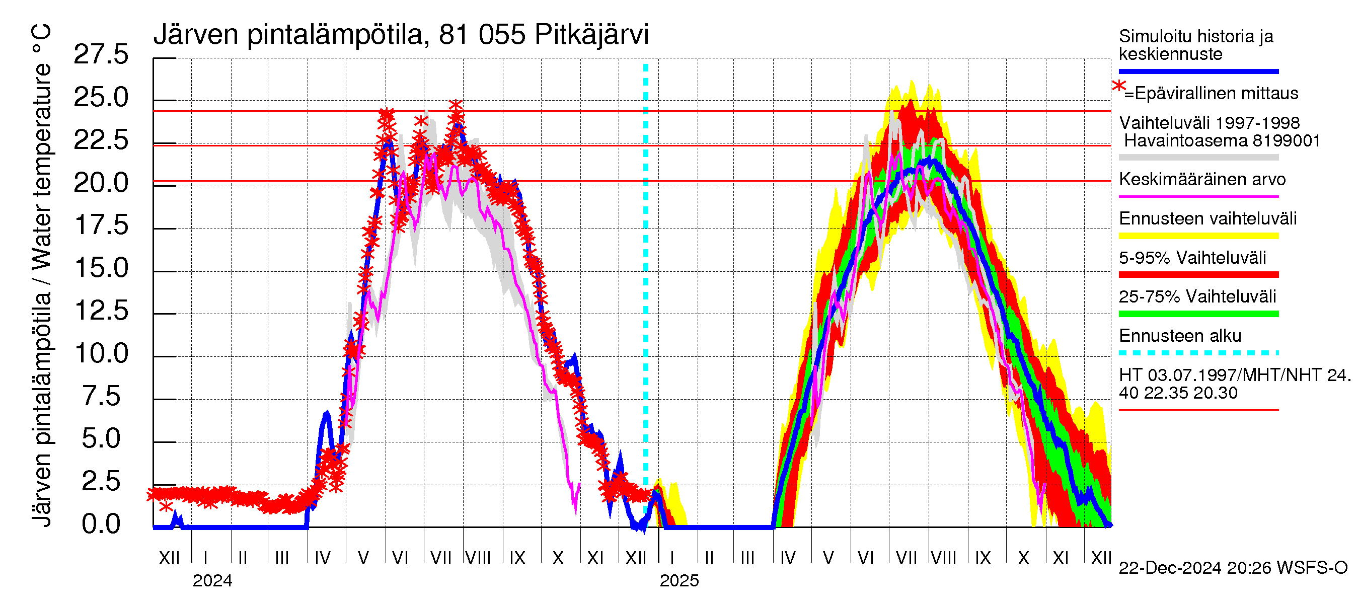 Mankin- ja Espoonjoen vesistöalue - Espoon Pitkäjärvi: Järven pintalämpötila