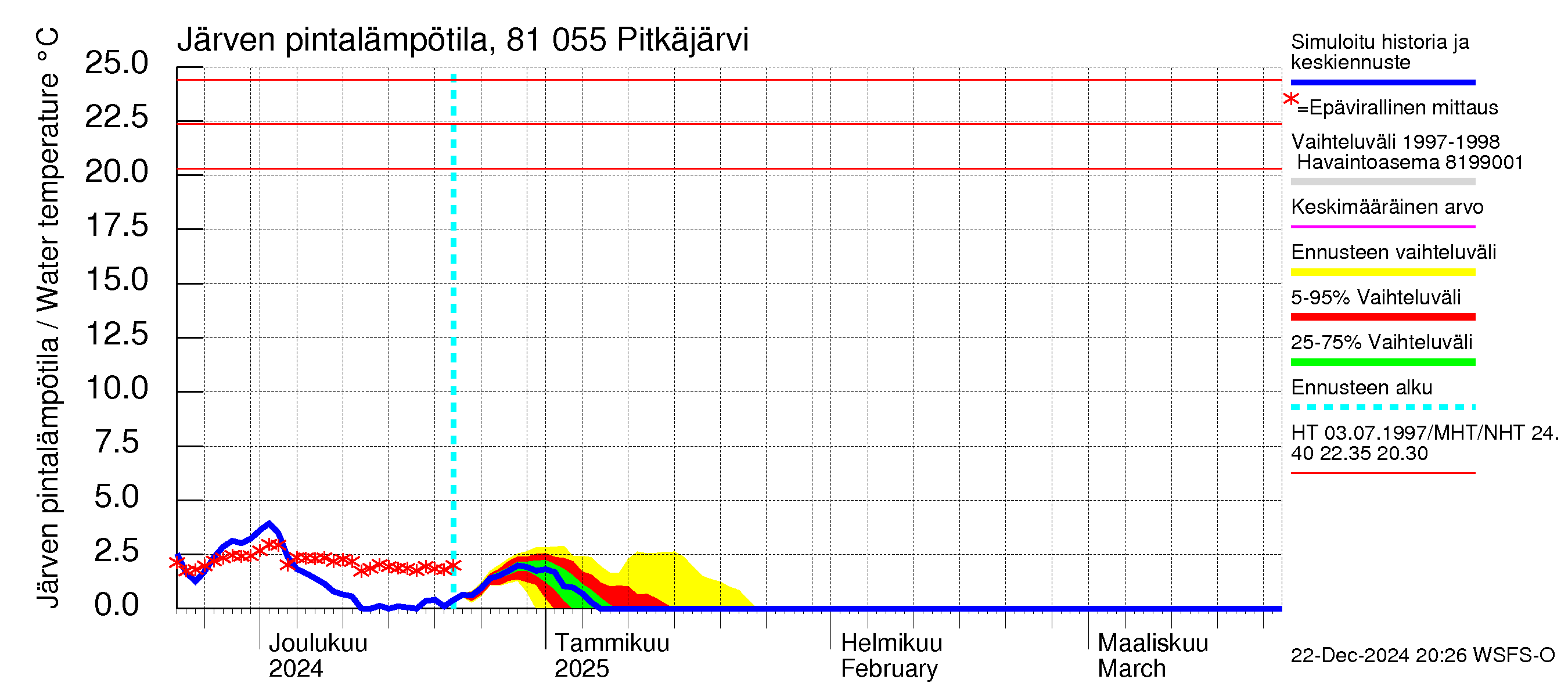 Mankin- ja Espoonjoen vesistöalue - Espoon Pitkäjärvi: Järven pintalämpötila