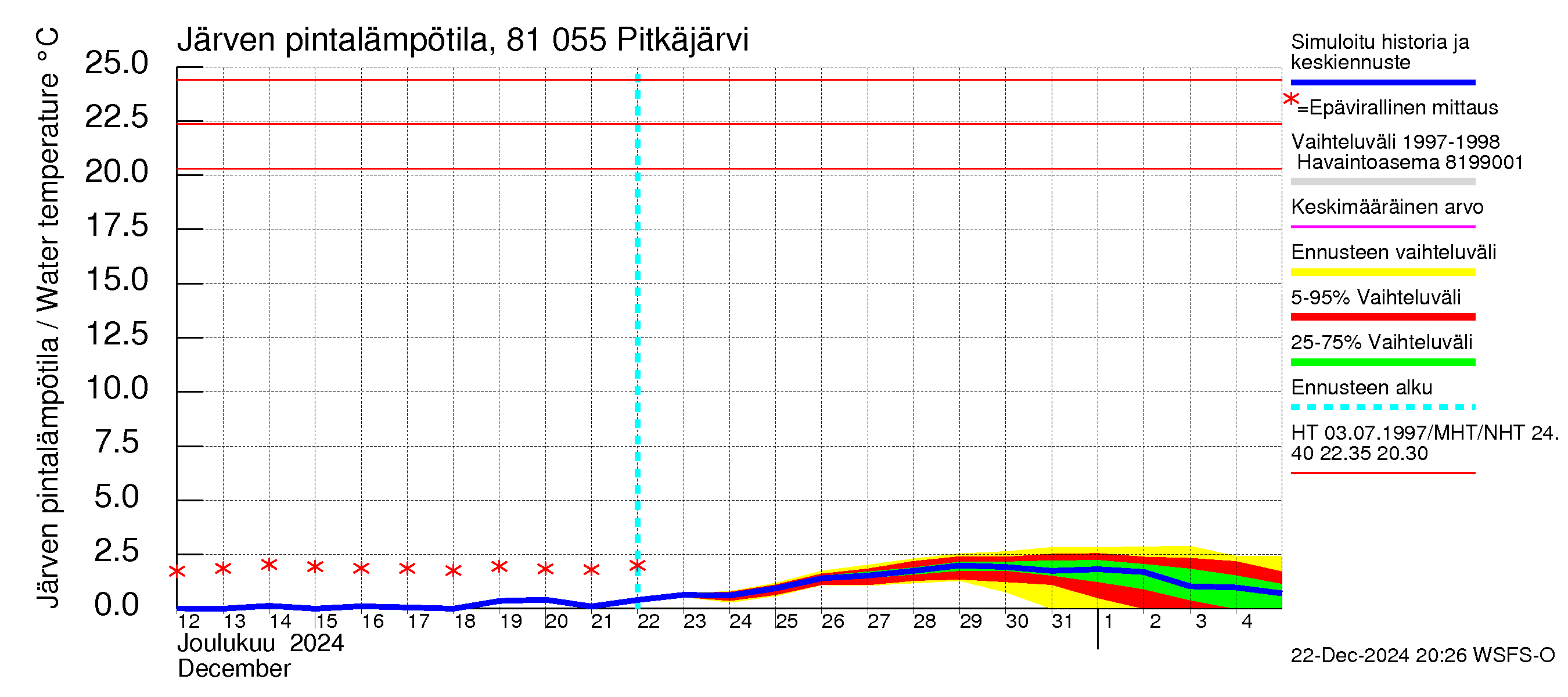 Mankin- ja Espoonjoen vesistöalue - Espoon Pitkäjärvi: Järven pintalämpötila