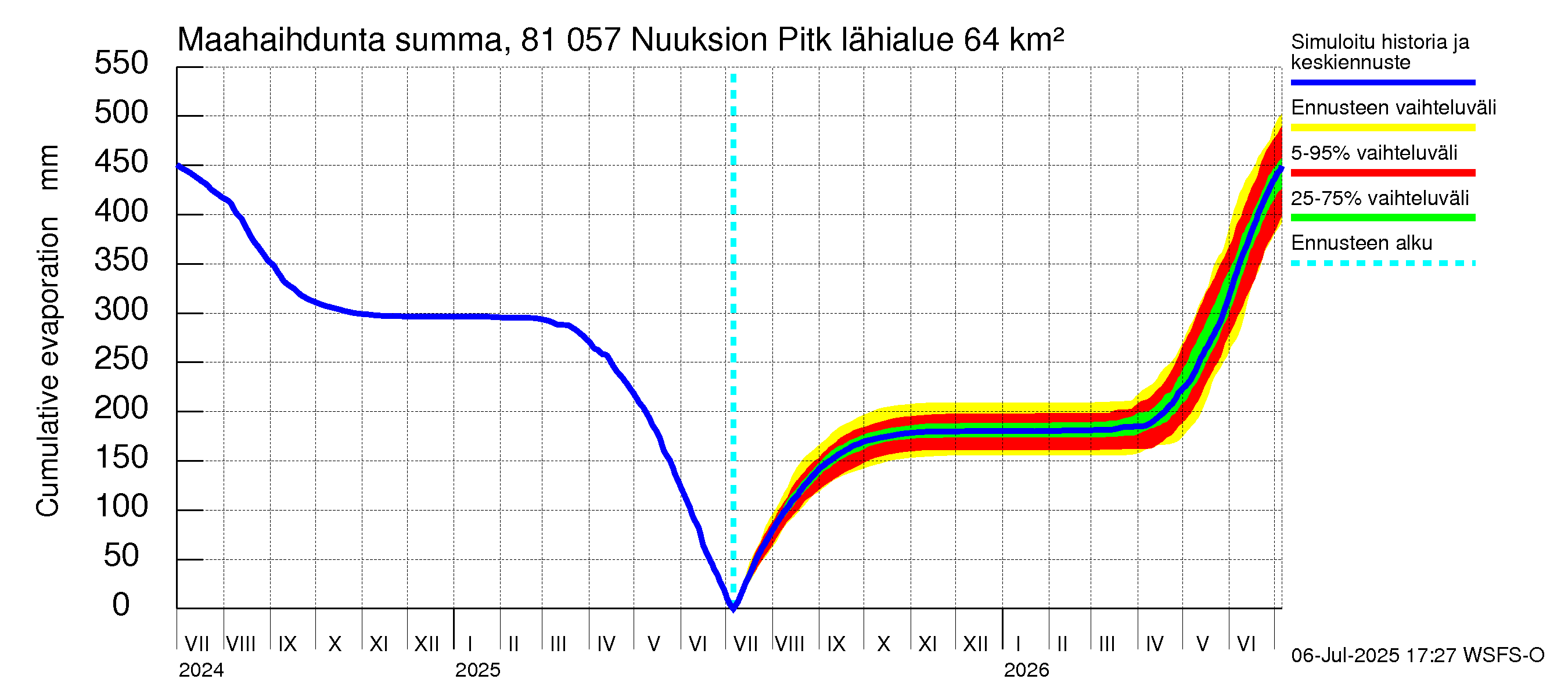 Mankin- ja Espoonjoen vesistöalue - Nuuksion Pitkäjärvi: Haihdunta maa-alueelta - summa