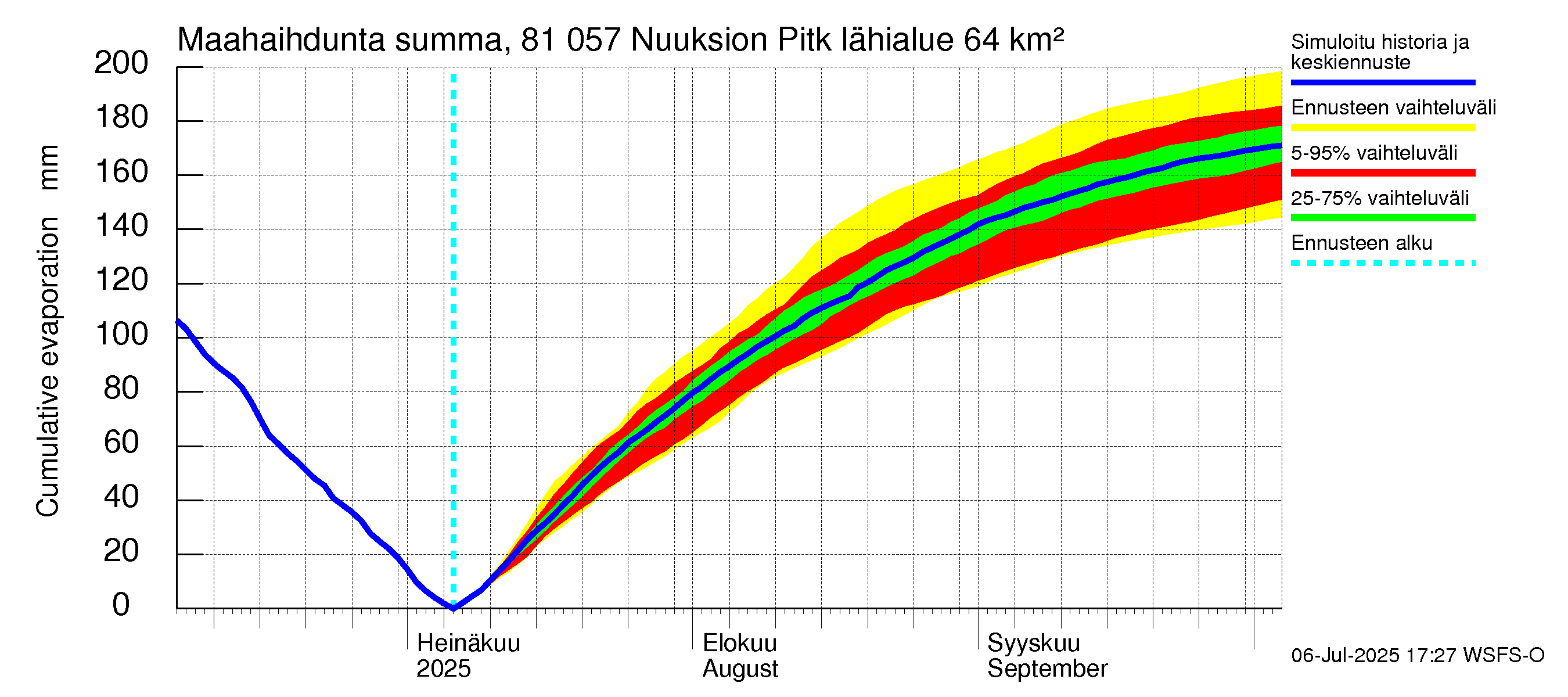 Mankin- ja Espoonjoen vesistöalue - Nuuksion Pitkäjärvi: Haihdunta maa-alueelta - summa