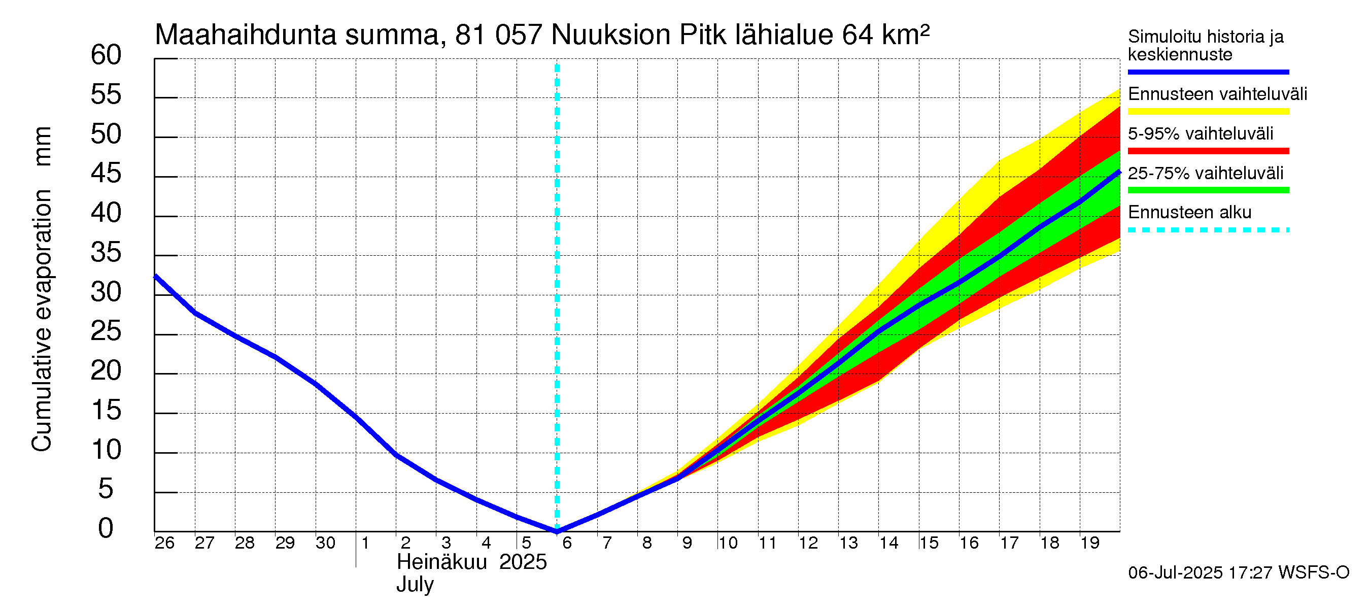 Mankin- ja Espoonjoen vesistöalue - Nuuksion Pitkäjärvi: Haihdunta maa-alueelta - summa