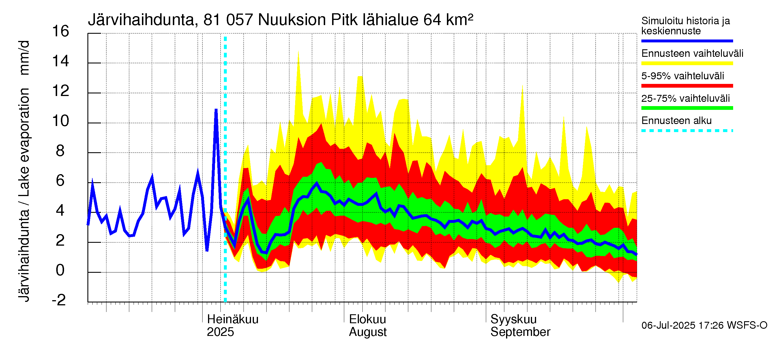 Mankin- ja Espoonjoen vesistöalue - Nuuksion Pitkäjärvi: Järvihaihdunta