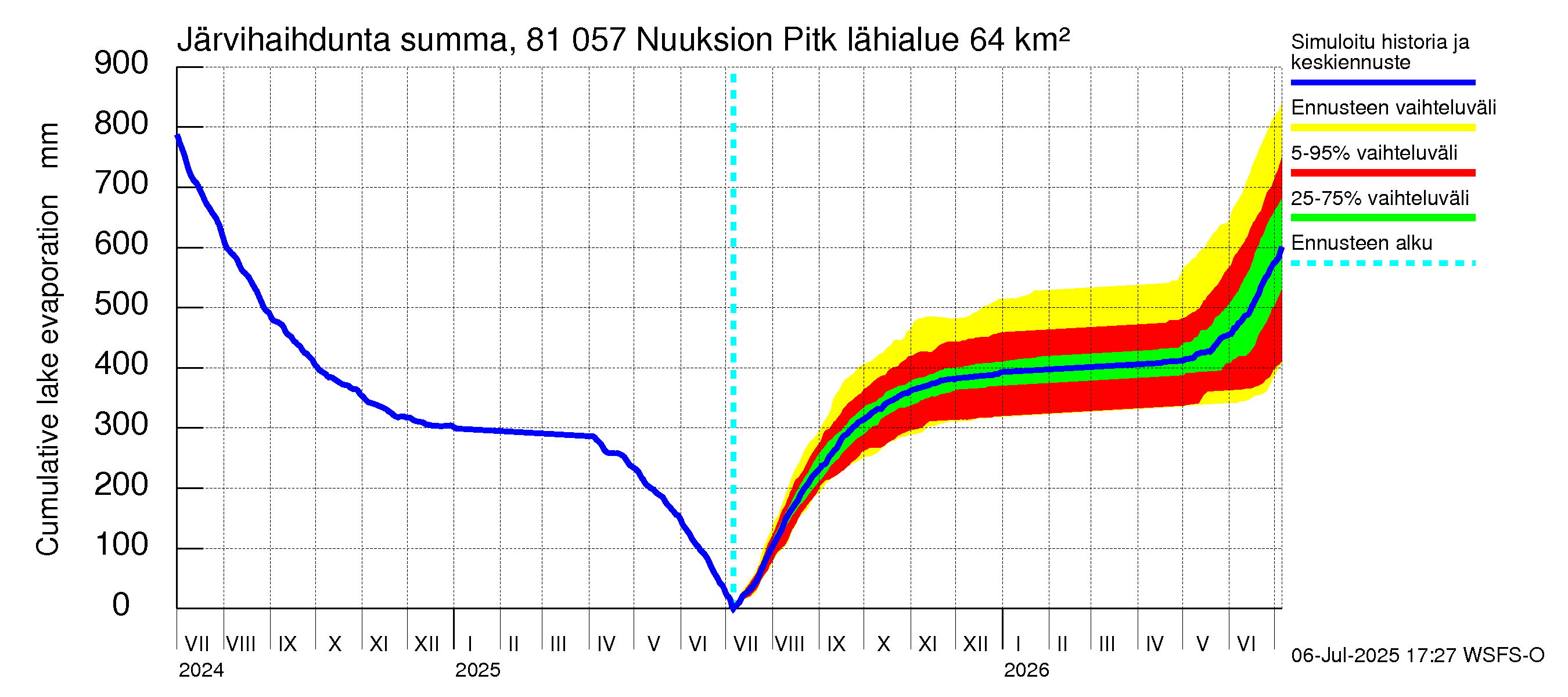 Mankin- ja Espoonjoen vesistöalue - Nuuksion Pitkäjärvi: Järvihaihdunta - summa