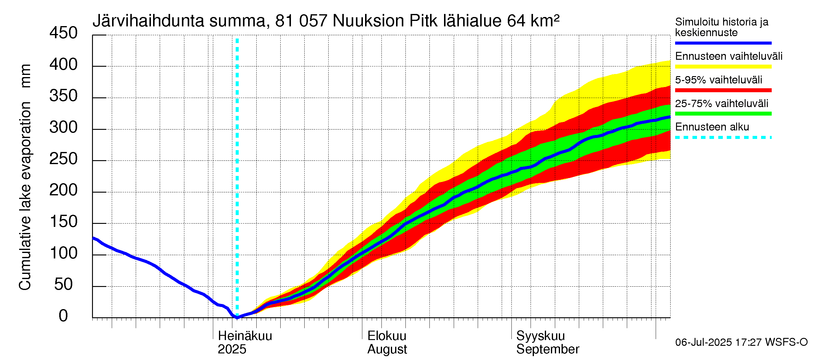 Mankin- ja Espoonjoen vesistöalue - Nuuksion Pitkäjärvi: Järvihaihdunta - summa