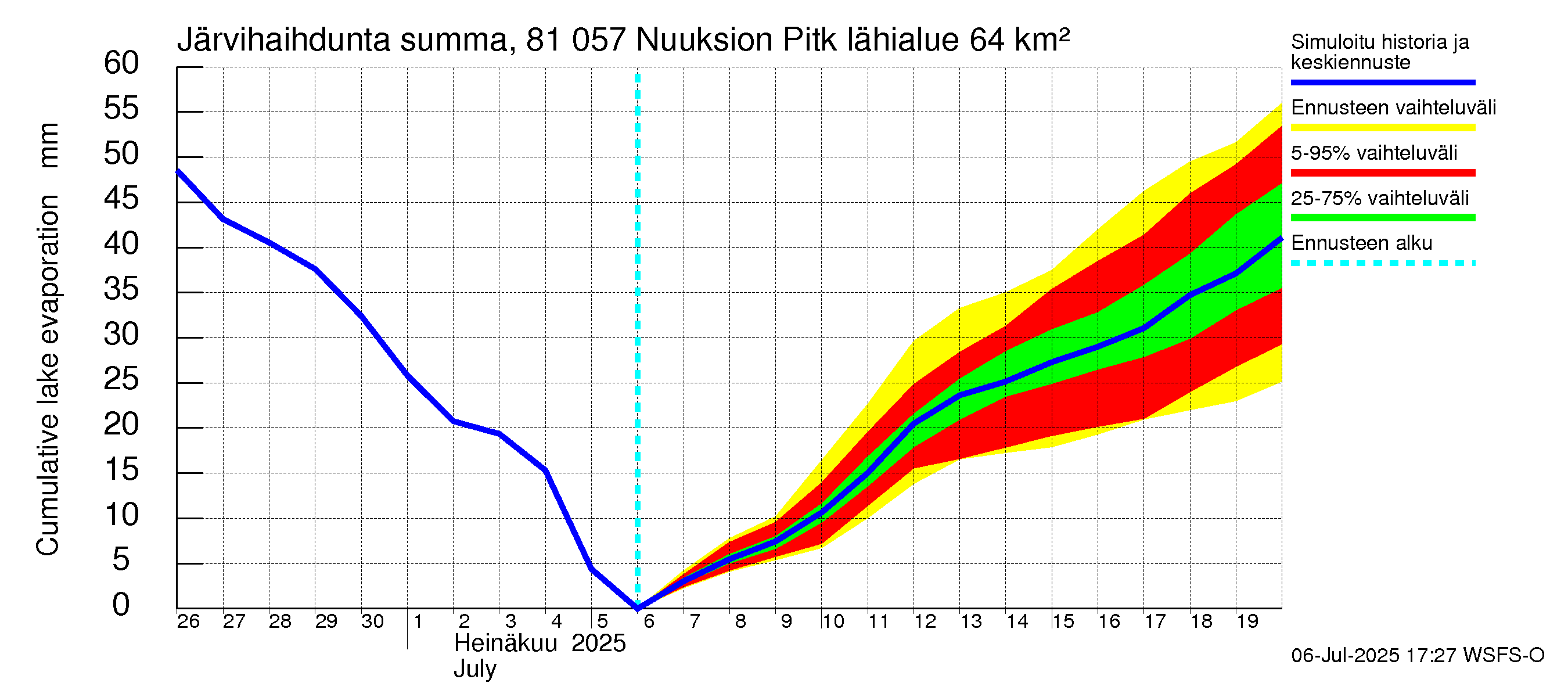 Mankin- ja Espoonjoen vesistöalue - Nuuksion Pitkäjärvi: Järvihaihdunta - summa