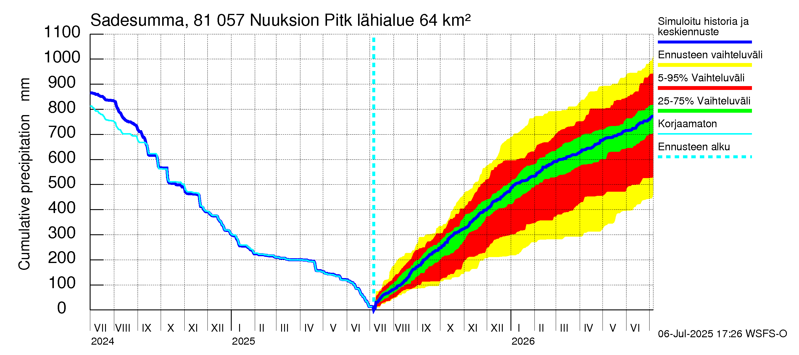 Mankin- ja Espoonjoen vesistöalue - Nuuksion Pitkäjärvi: Sade - summa