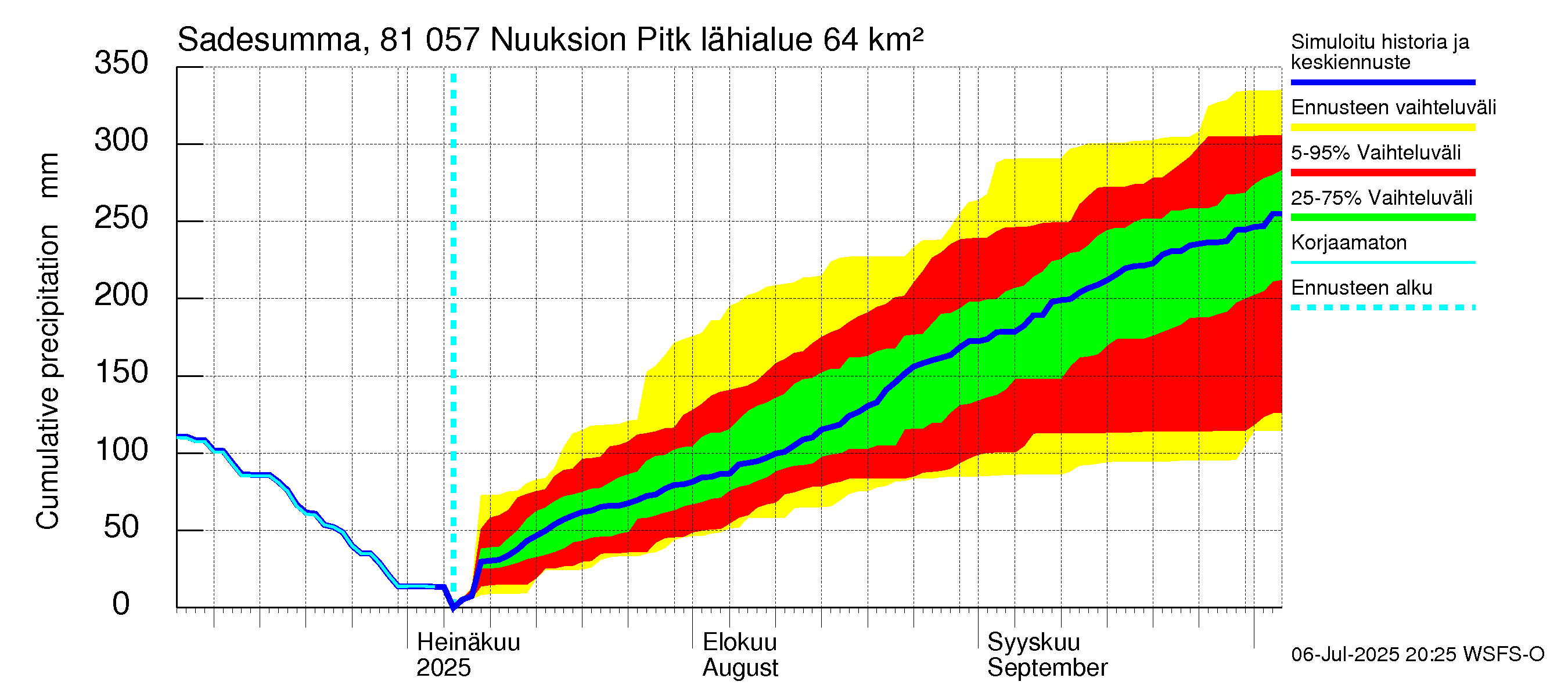 Mankin- ja Espoonjoen vesistöalue - Nuuksion Pitkäjärvi: Sade - summa