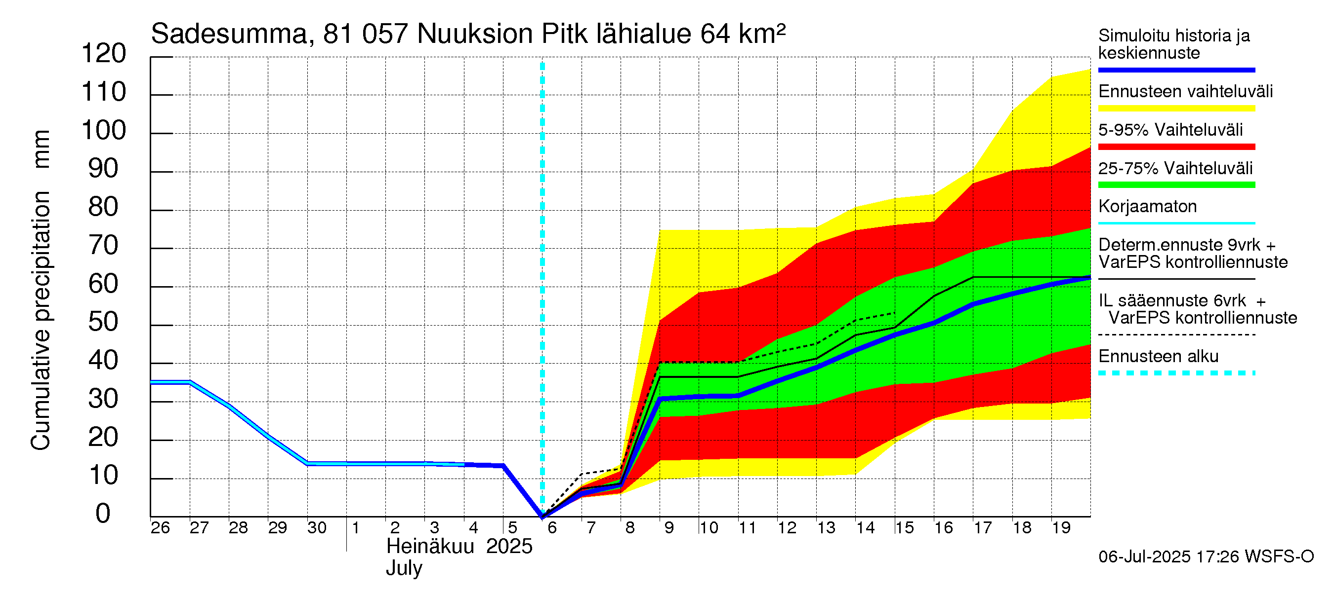 Mankin- ja Espoonjoen vesistöalue - Nuuksion Pitkäjärvi: Sade - summa