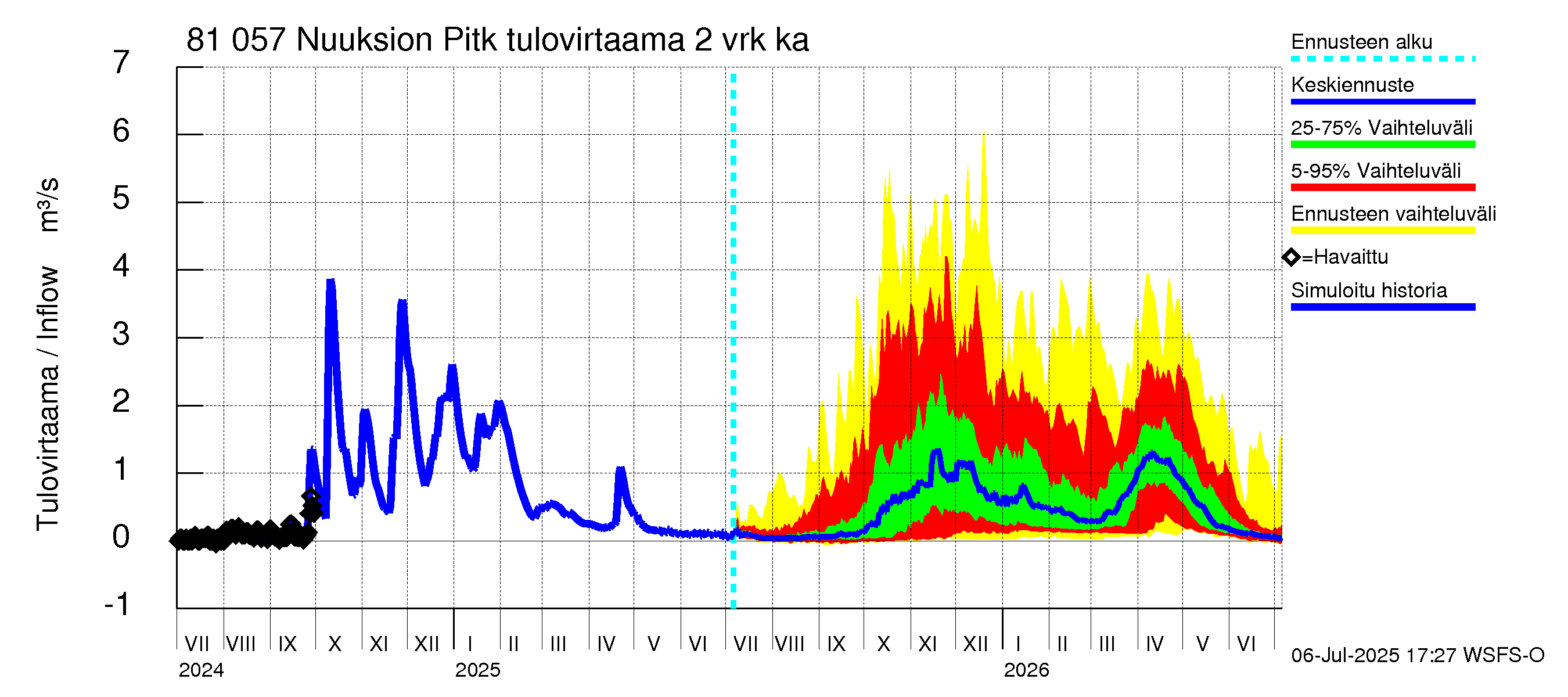 Mankin- ja Espoonjoen vesistöalue - Nuuksion Pitkäjärvi: Tulovirtaama (usean vuorokauden liukuva keskiarvo) - jakaumaennuste