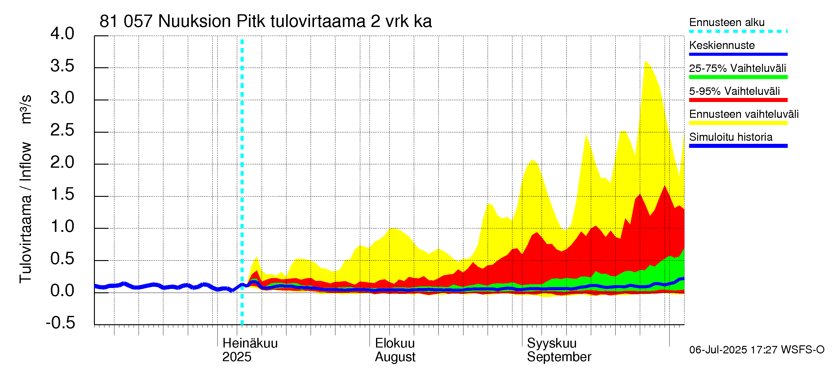 Mankin- ja Espoonjoen vesistöalue - Nuuksion Pitkäjärvi: Tulovirtaama (usean vuorokauden liukuva keskiarvo) - jakaumaennuste
