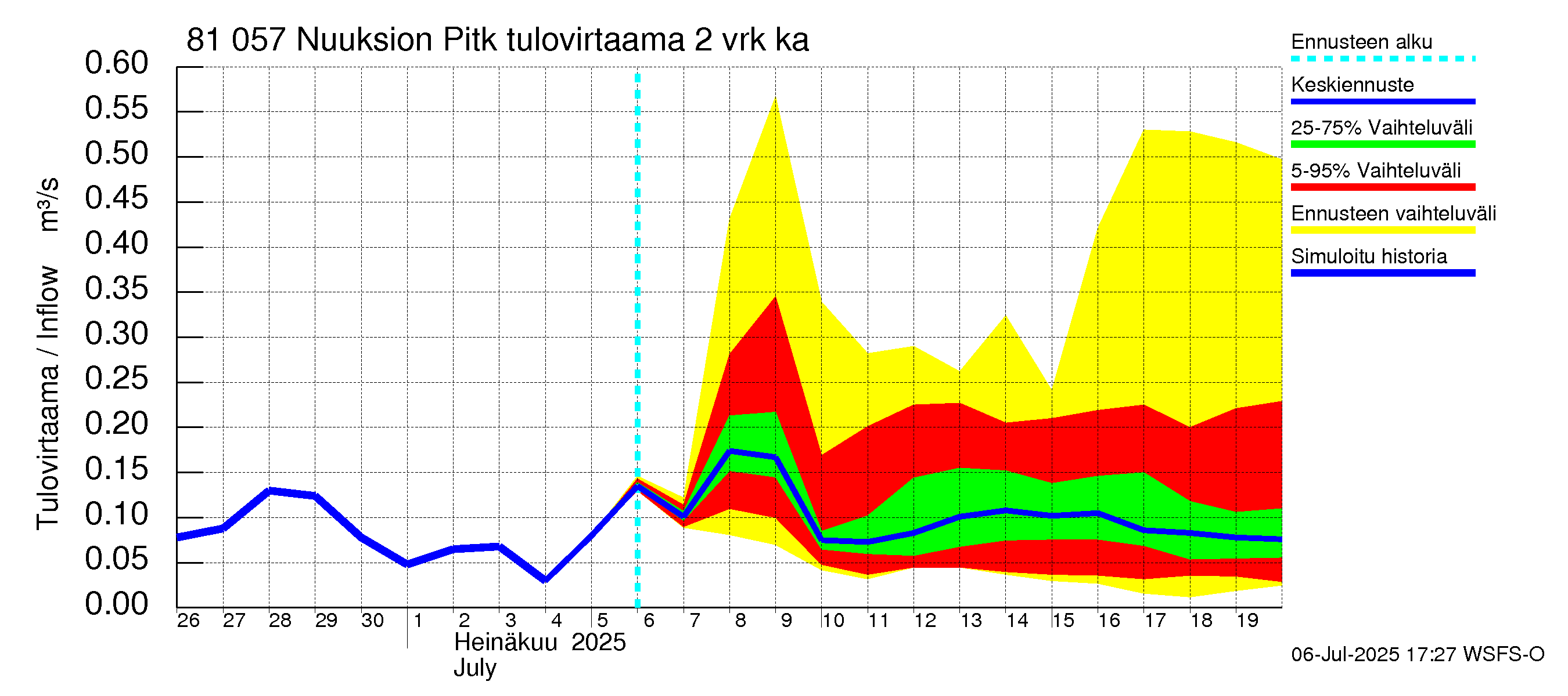 Mankin- ja Espoonjoen vesistöalue - Nuuksion Pitkäjärvi: Tulovirtaama (usean vuorokauden liukuva keskiarvo) - jakaumaennuste