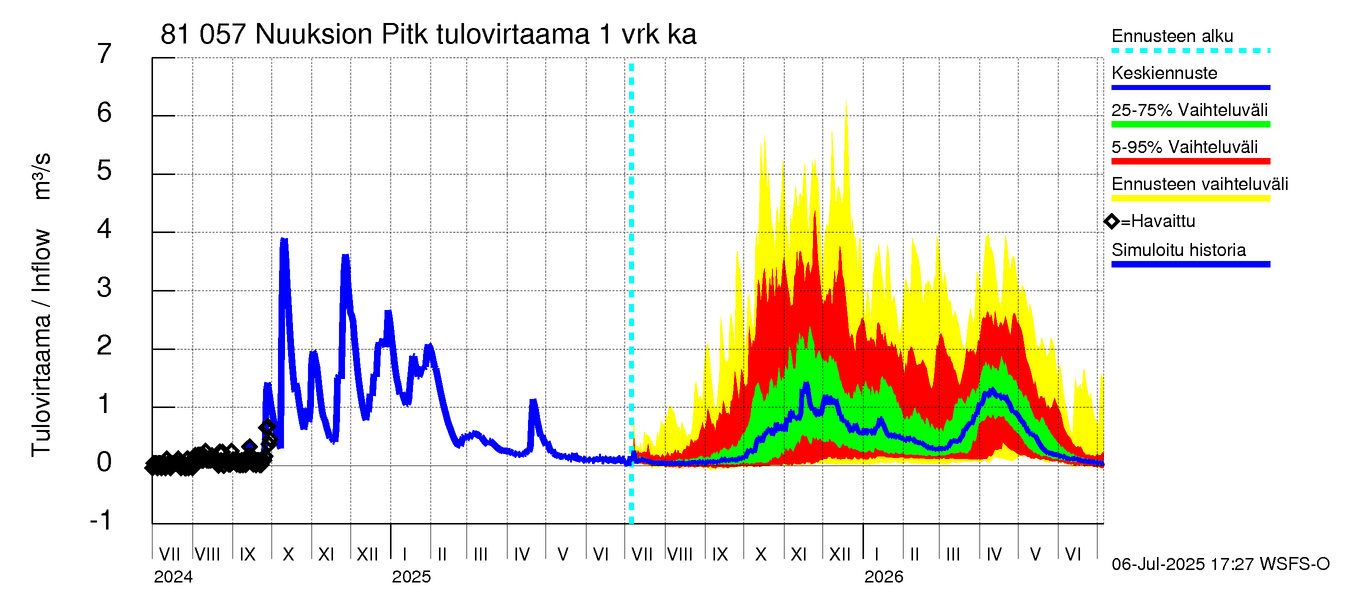 Mankin- ja Espoonjoen vesistöalue - Nuuksion Pitkäjärvi: Tulovirtaama - jakaumaennuste