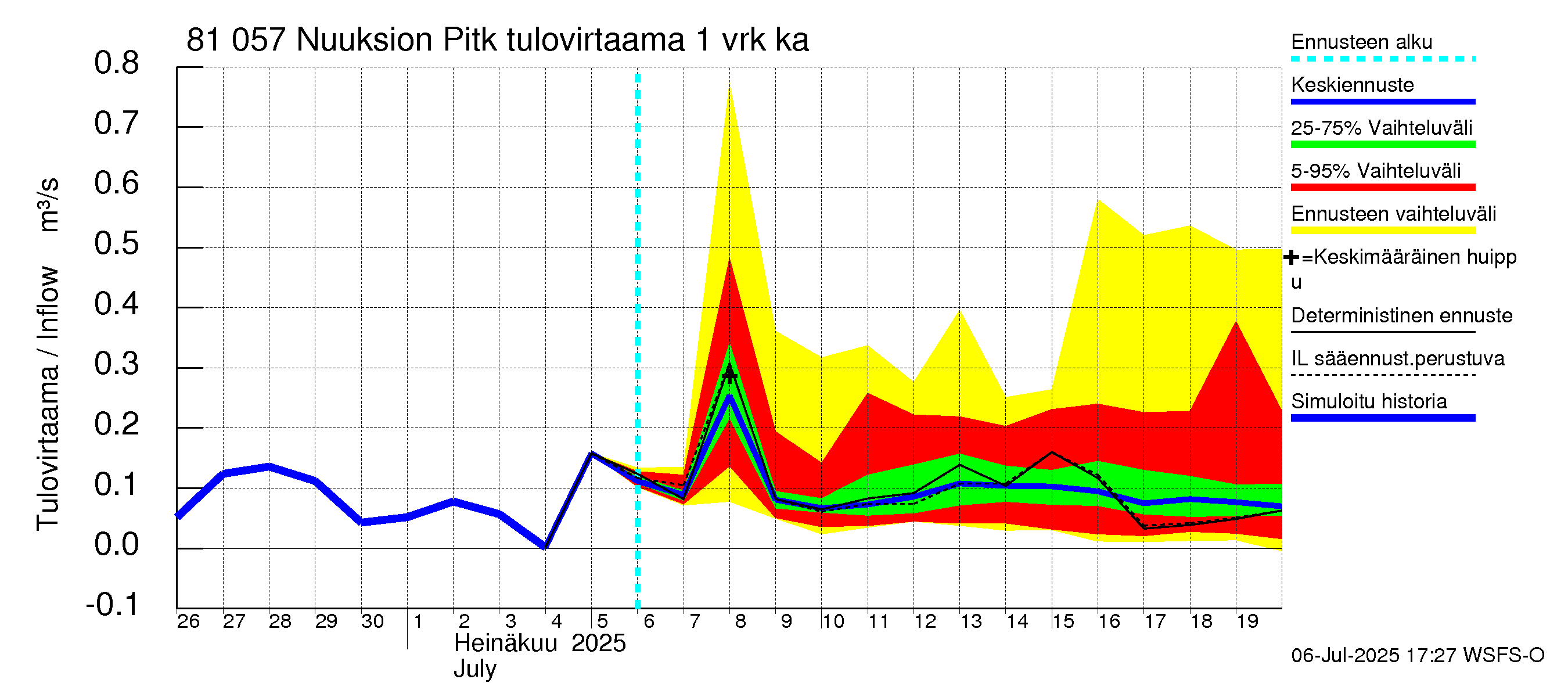 Mankin- ja Espoonjoen vesistöalue - Nuuksion Pitkäjärvi: Tulovirtaama - jakaumaennuste