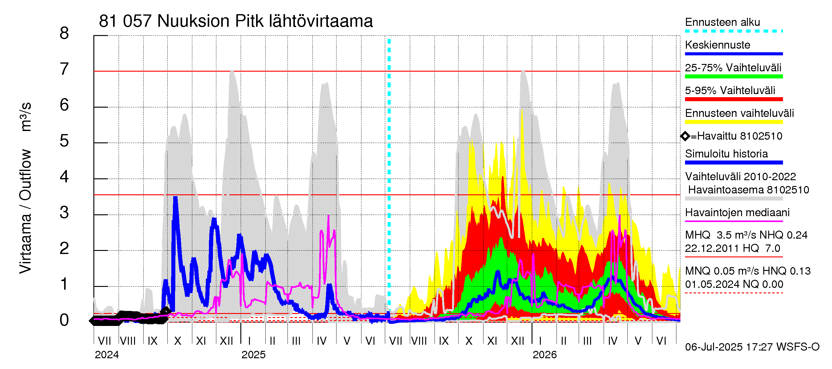 Mankin- ja Espoonjoen vesistöalue - Nuuksion Pitkäjärvi: Lähtövirtaama / juoksutus - jakaumaennuste