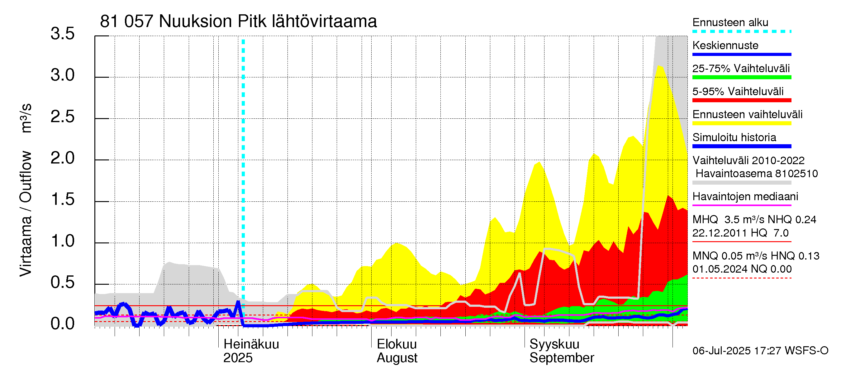 Mankin- ja Espoonjoen vesistöalue - Nuuksion Pitkäjärvi: Lähtövirtaama / juoksutus - jakaumaennuste