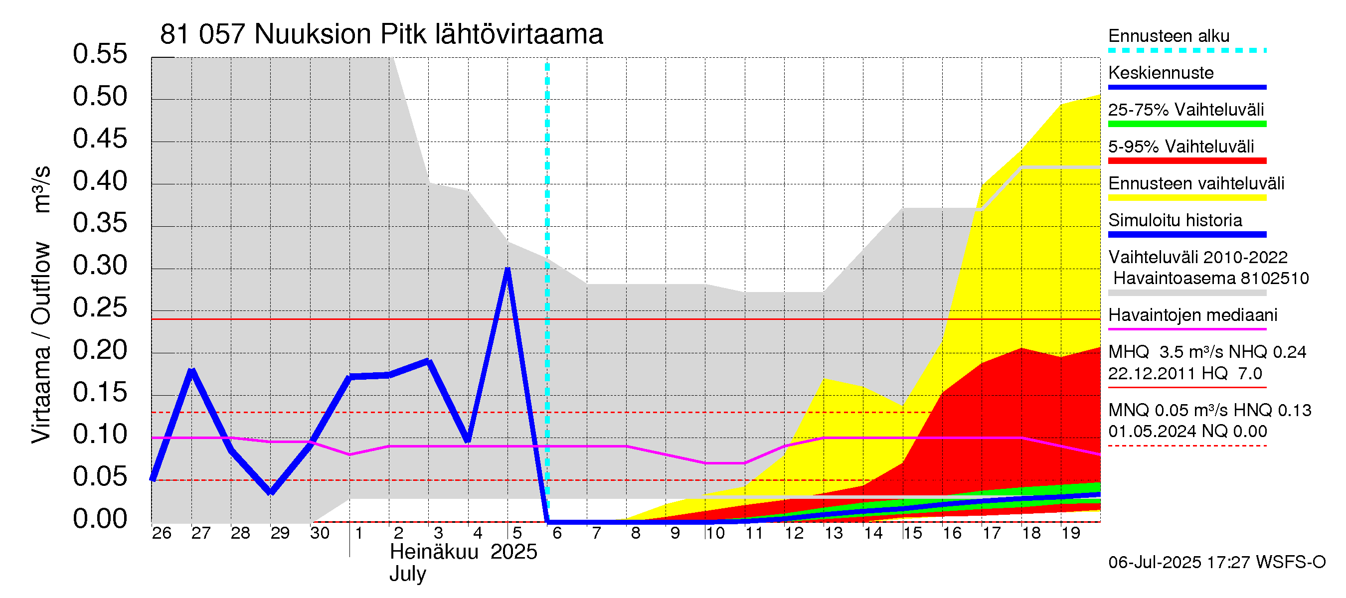 Mankin- ja Espoonjoen vesistöalue - Nuuksion Pitkäjärvi: Lähtövirtaama / juoksutus - jakaumaennuste