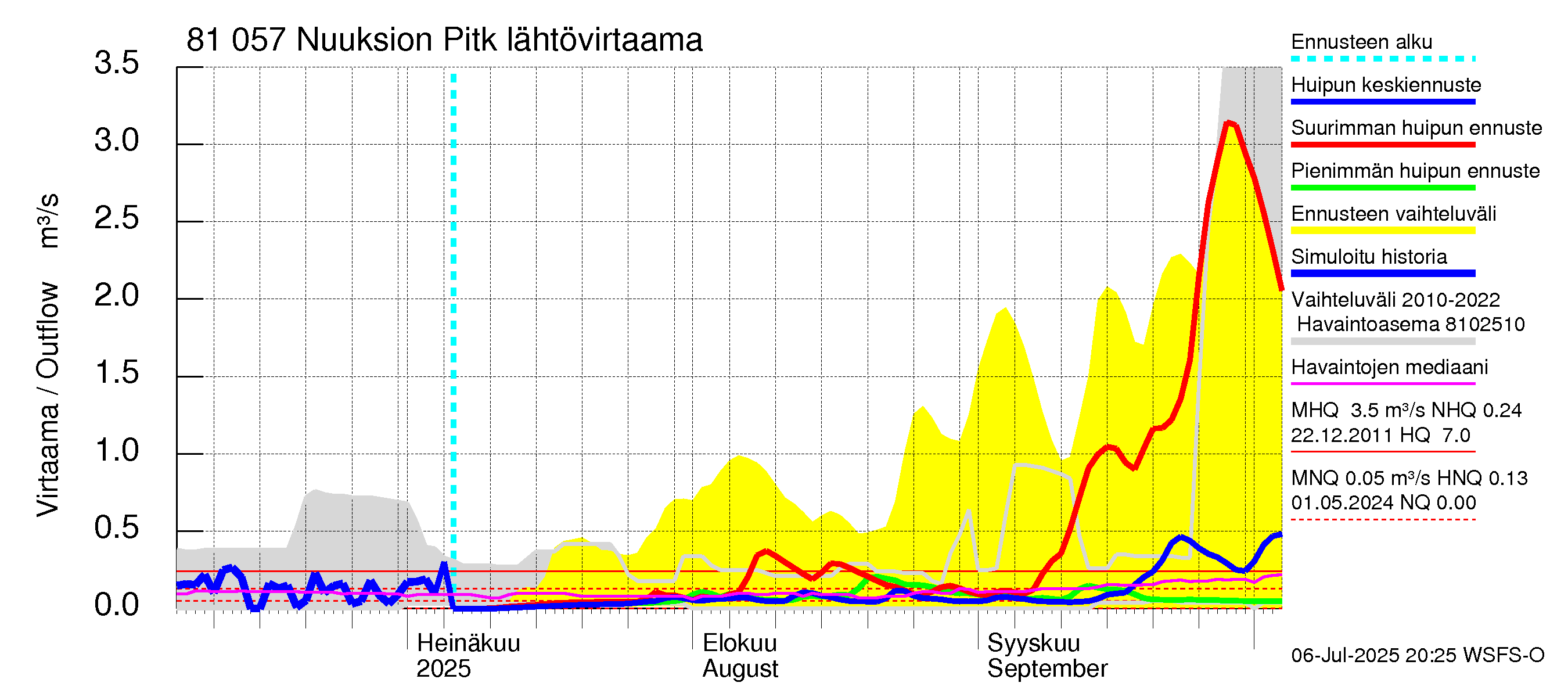 Mankin- ja Espoonjoen vesistöalue - Nuuksion Pitkäjärvi: Lähtövirtaama / juoksutus - huippujen keski- ja ääriennusteet