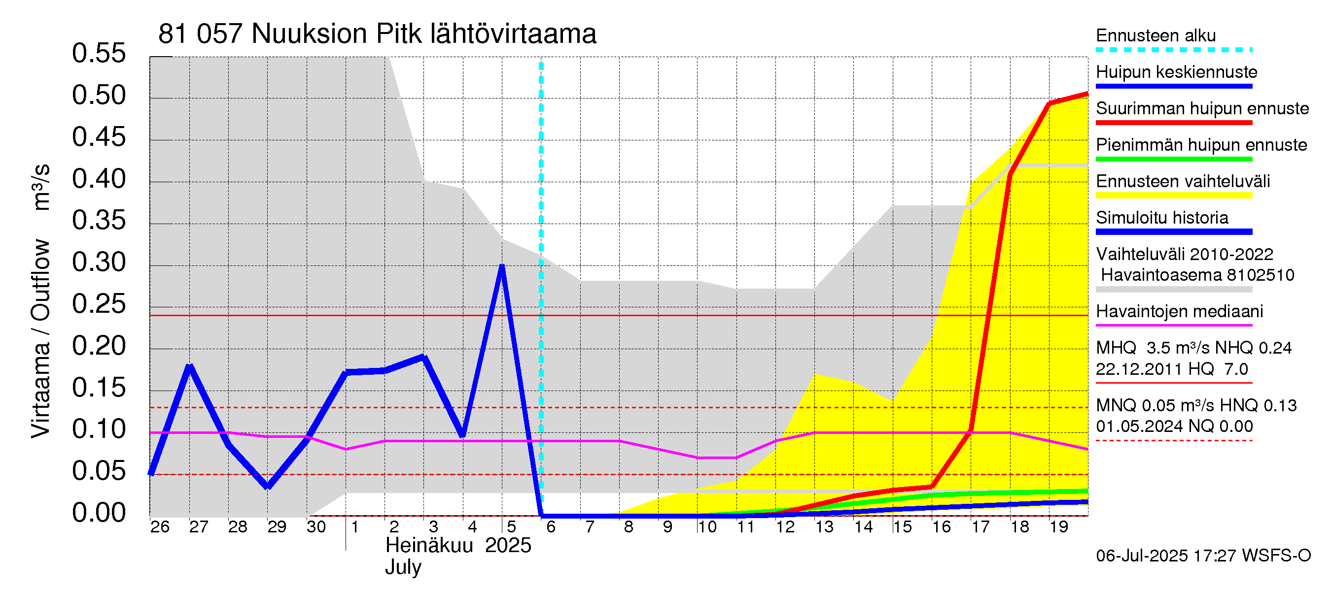 Mankin- ja Espoonjoen vesistöalue - Nuuksion Pitkäjärvi: Lähtövirtaama / juoksutus - huippujen keski- ja ääriennusteet