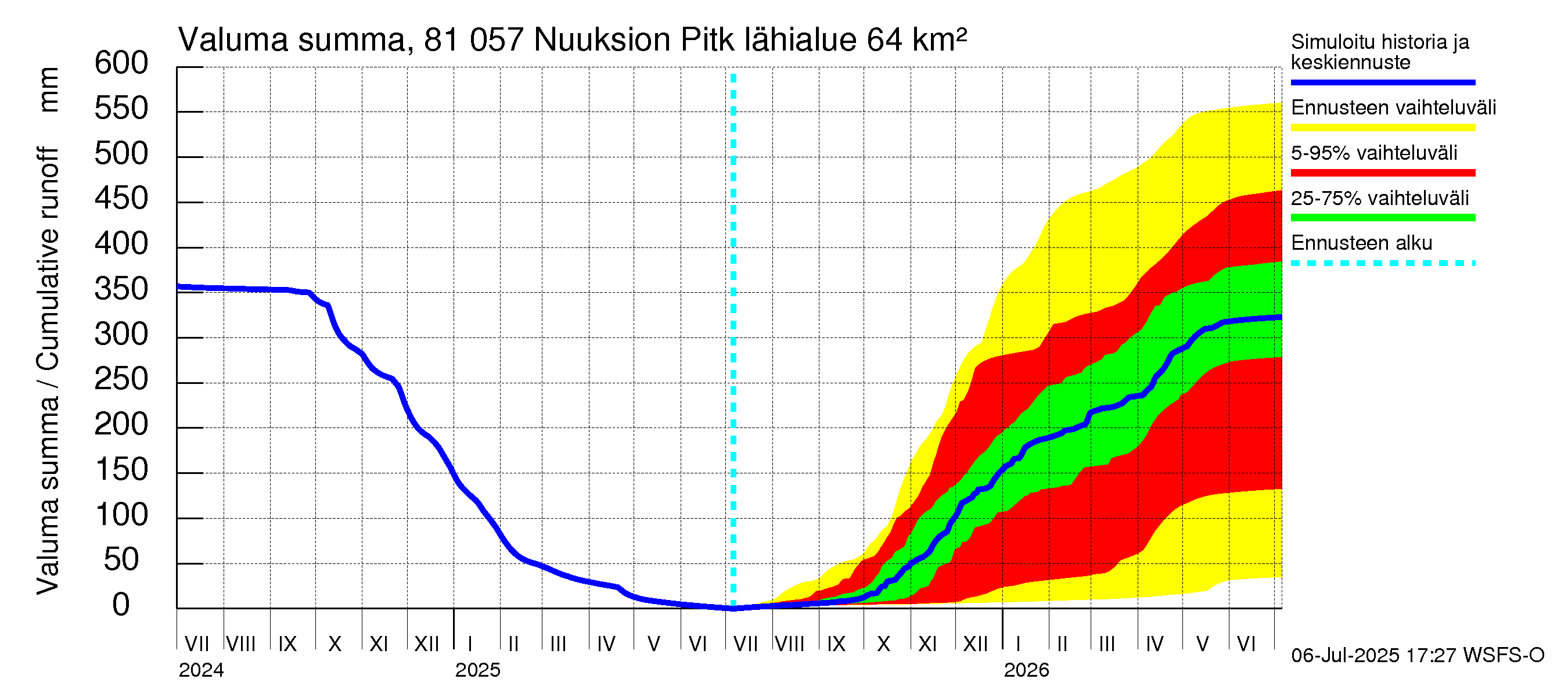 Mankin- ja Espoonjoen vesistöalue - Nuuksion Pitkäjärvi: Valuma - summa