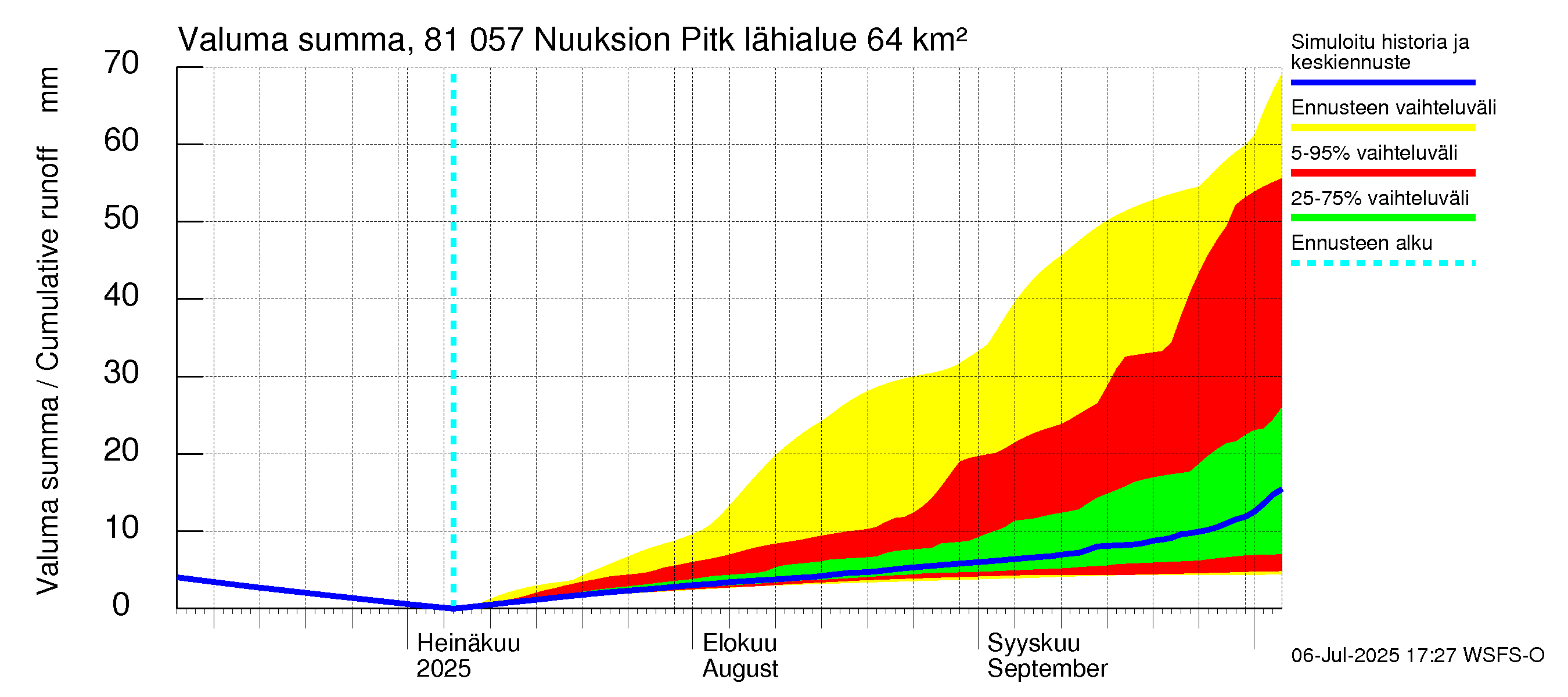 Mankin- ja Espoonjoen vesistöalue - Nuuksion Pitkäjärvi: Valuma - summa