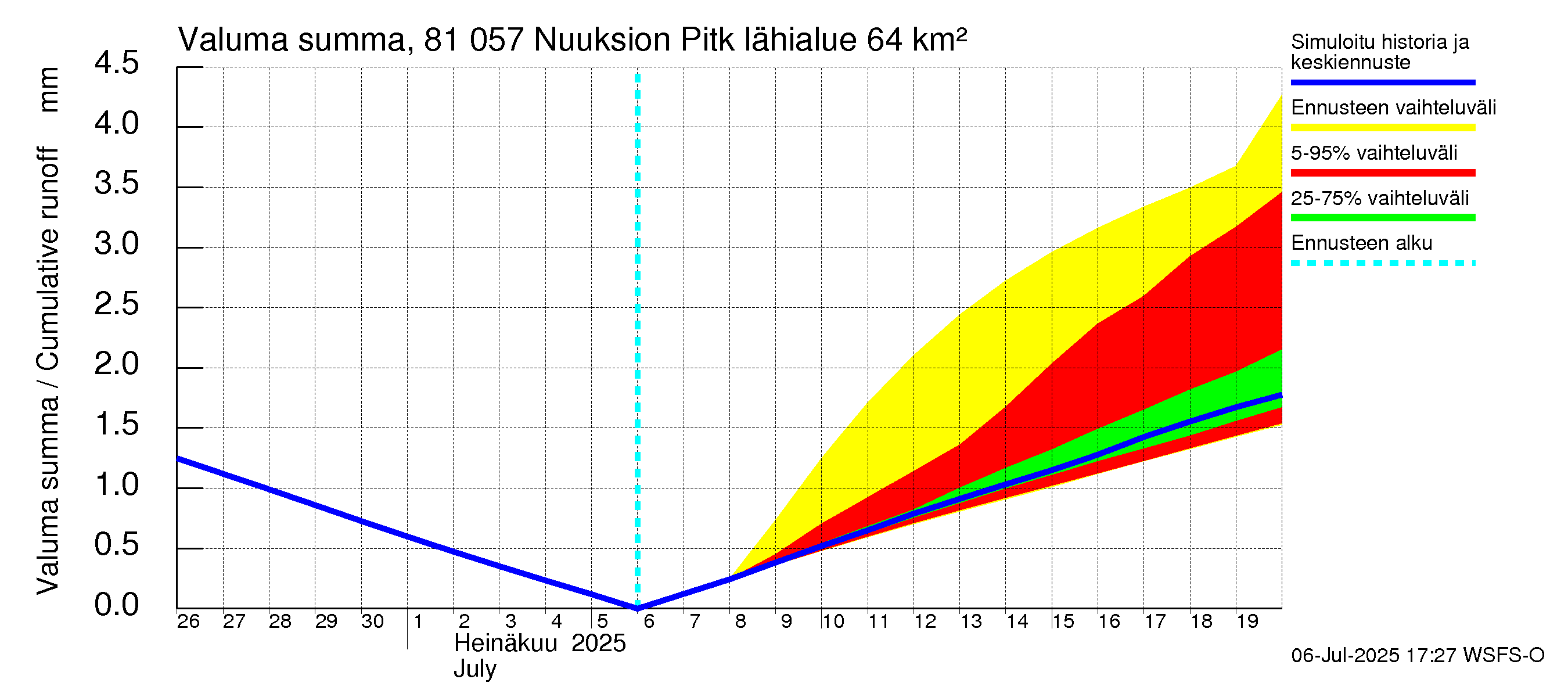 Mankin- ja Espoonjoen vesistöalue - Nuuksion Pitkäjärvi: Valuma - summa
