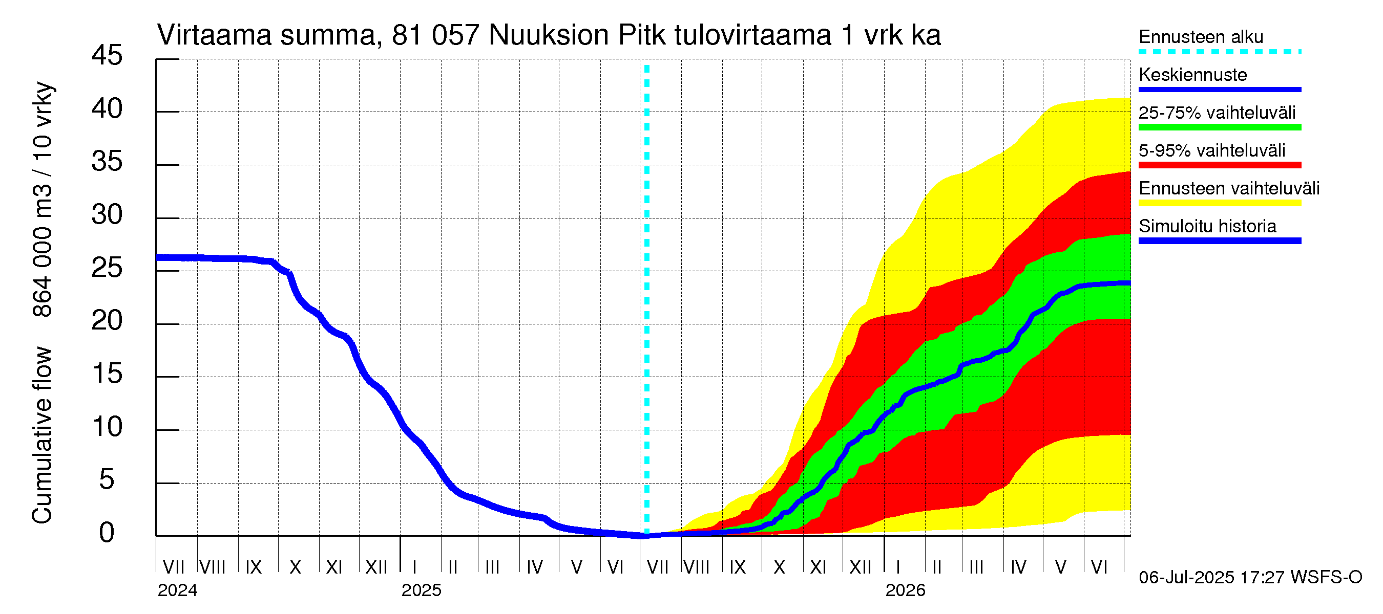 Mankin- ja Espoonjoen vesistöalue - Nuuksion Pitkäjärvi: Tulovirtaama - summa