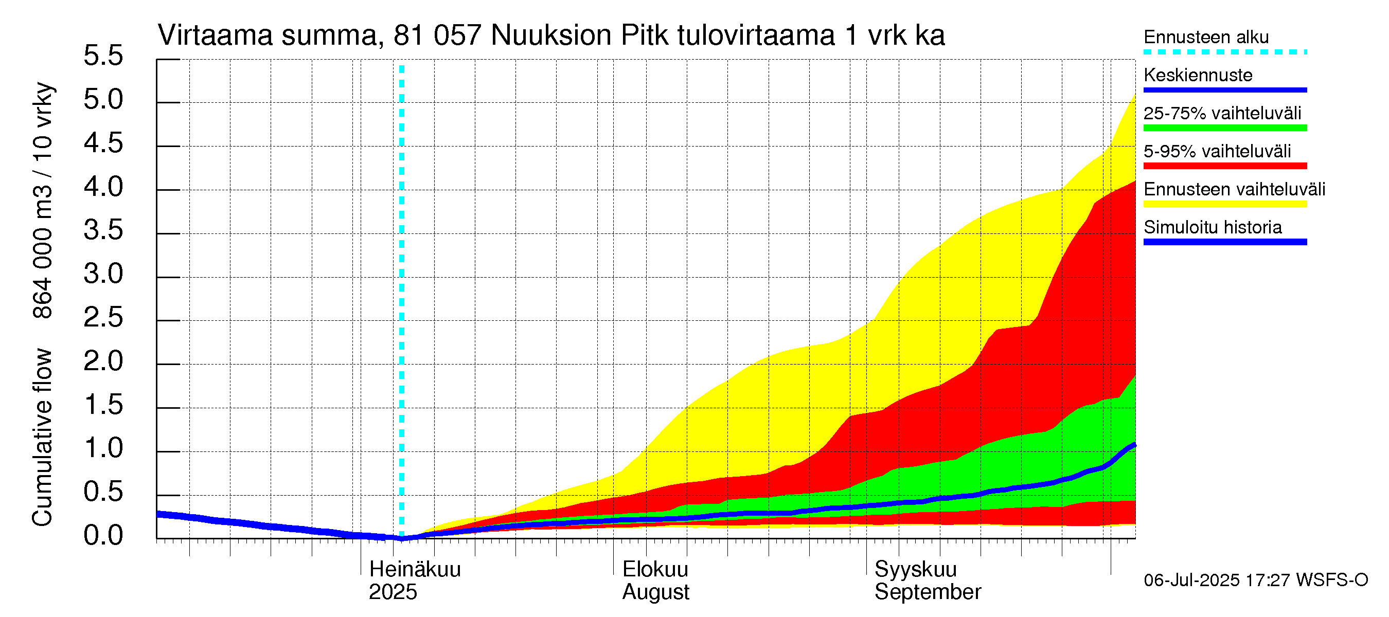 Mankin- ja Espoonjoen vesistöalue - Nuuksion Pitkäjärvi: Tulovirtaama - summa