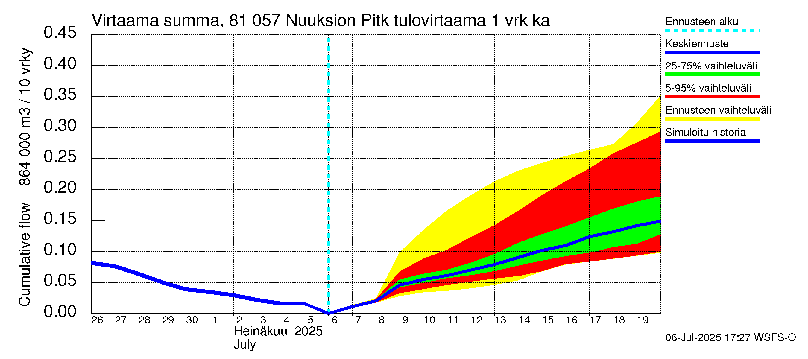 Mankin- ja Espoonjoen vesistöalue - Nuuksion Pitkäjärvi: Tulovirtaama - summa