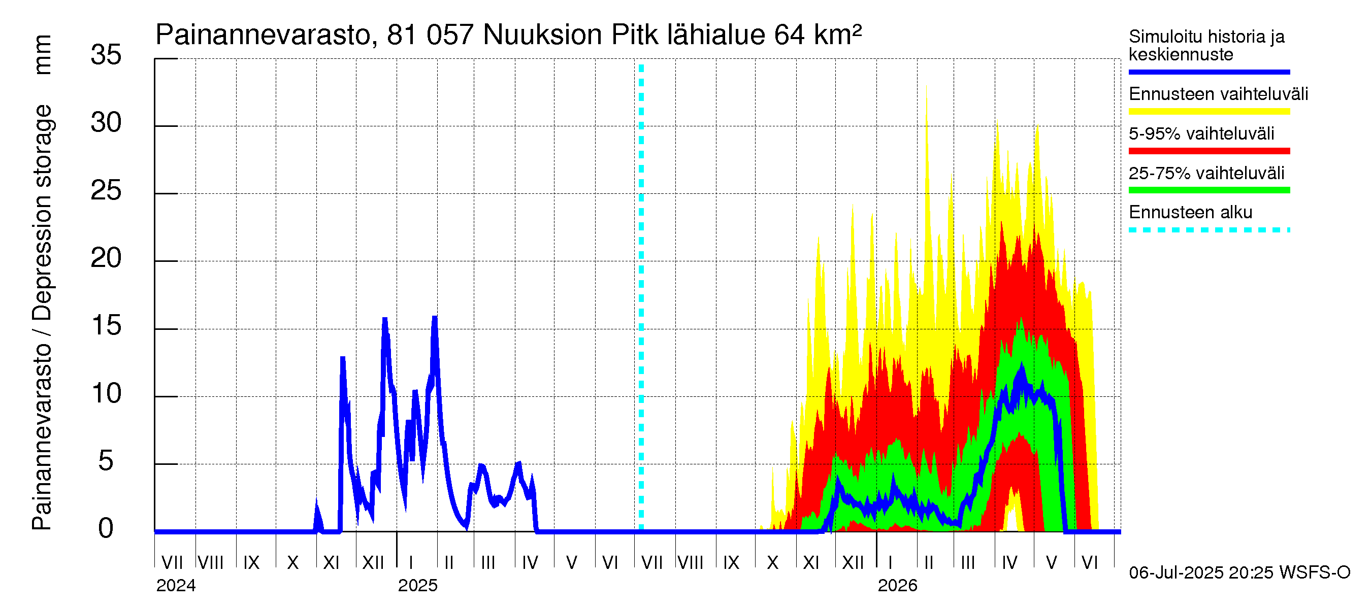 Mankin- ja Espoonjoen vesistöalue - Nuuksion Pitkäjärvi: Painannevarasto