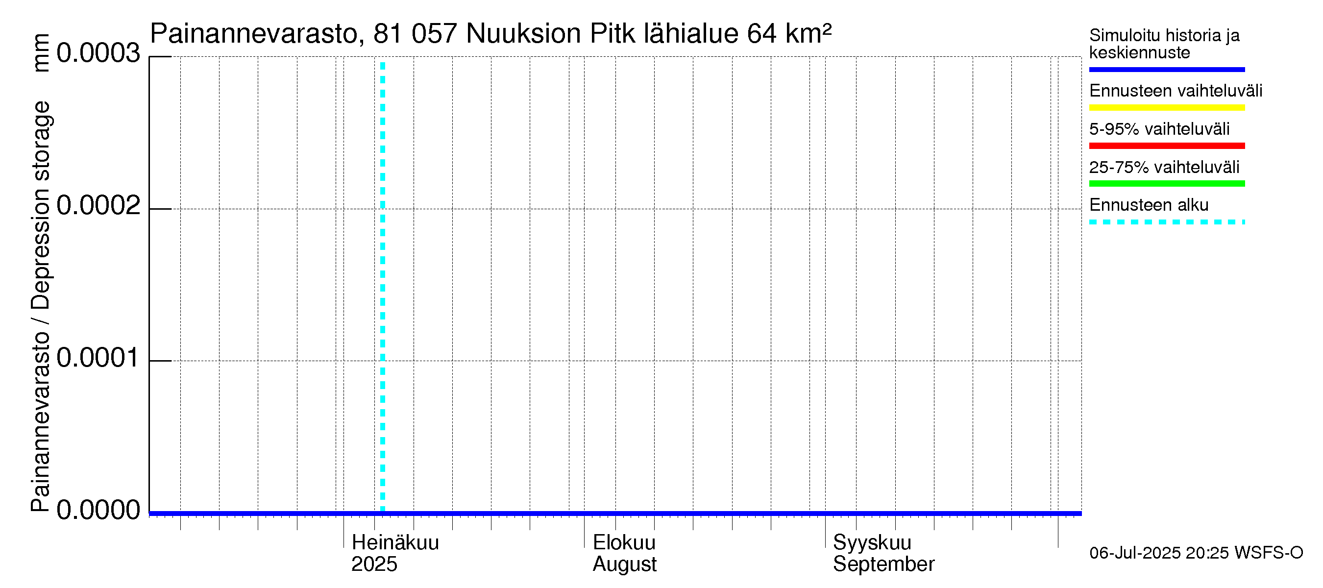 Mankin- ja Espoonjoen vesistöalue - Nuuksion Pitkäjärvi: Painannevarasto