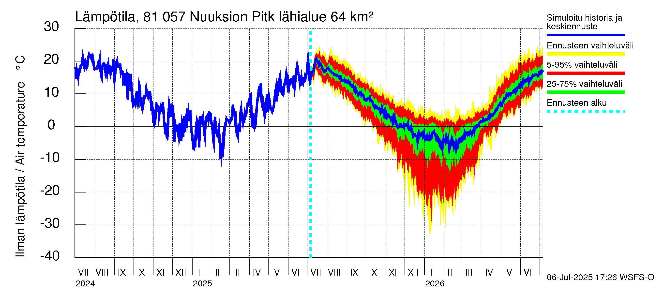 Mankin- ja Espoonjoen vesistöalue - Nuuksion Pitkäjärvi: Ilman lämpötila