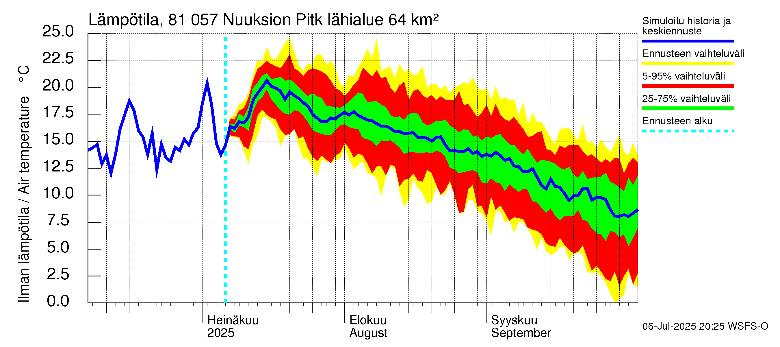 Mankin- ja Espoonjoen vesistöalue - Nuuksion Pitkäjärvi: Ilman lämpötila