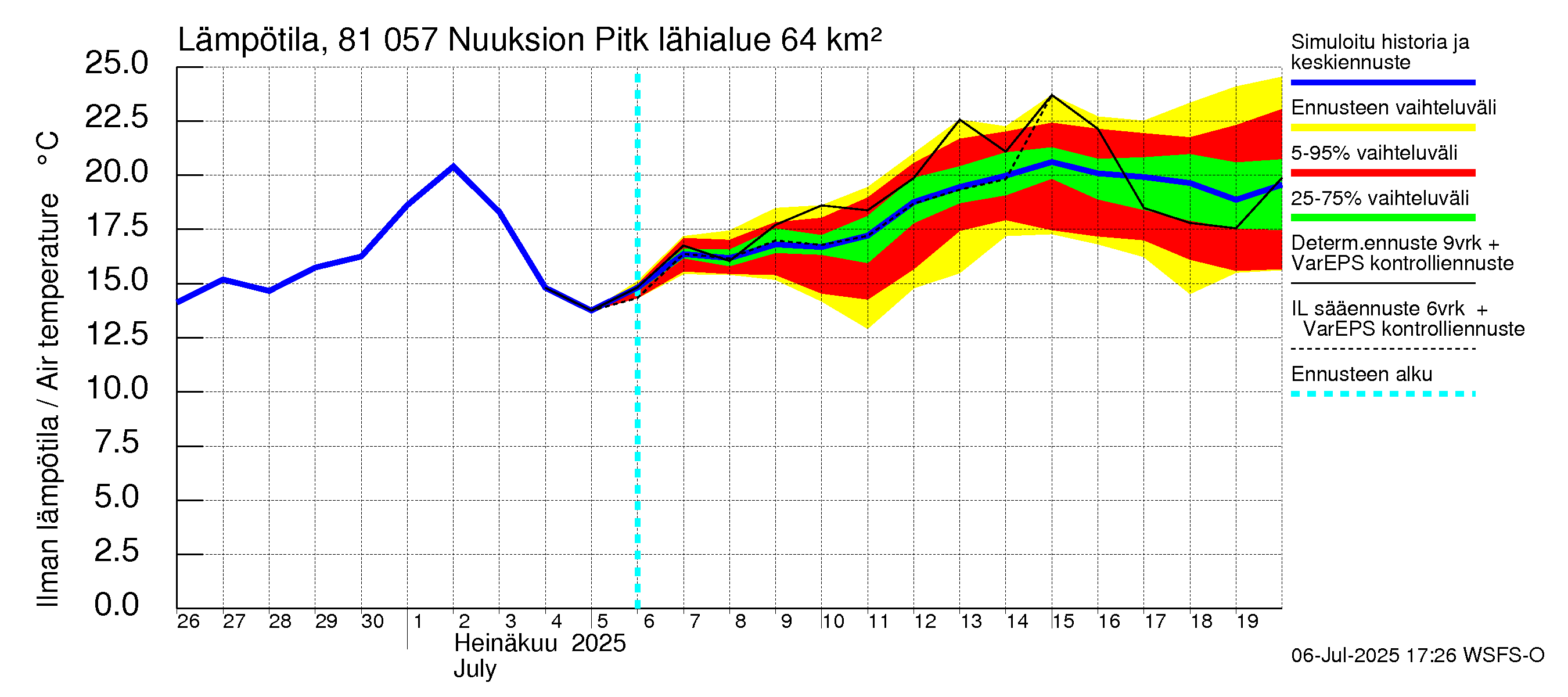 Mankin- ja Espoonjoen vesistöalue - Nuuksion Pitkäjärvi: Ilman lämpötila