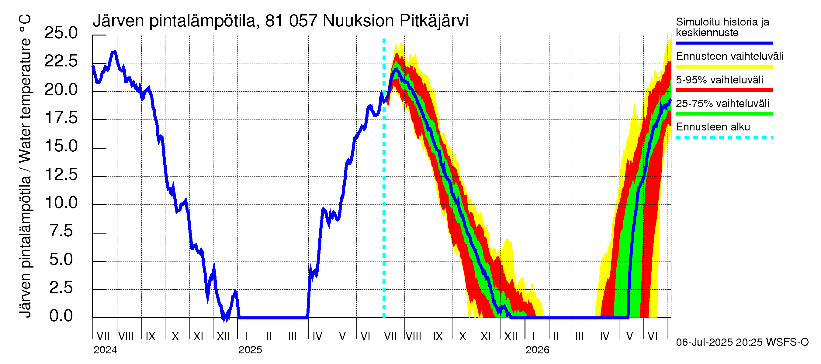 Mankin- ja Espoonjoen vesistöalue - Nuuksion Pitkäjärvi: Järven pintalämpötila
