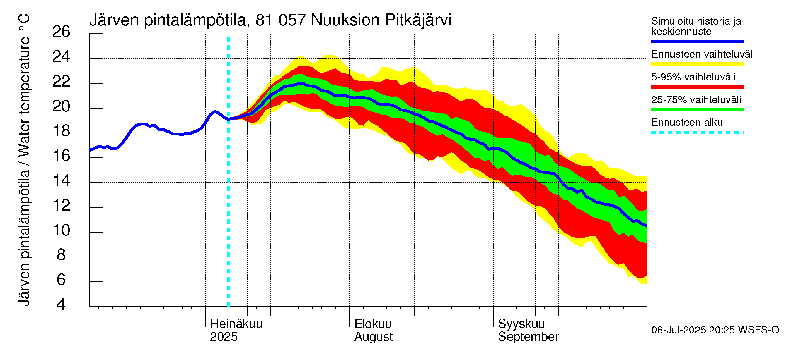 Mankin- ja Espoonjoen vesistöalue - Nuuksion Pitkäjärvi: Järven pintalämpötila
