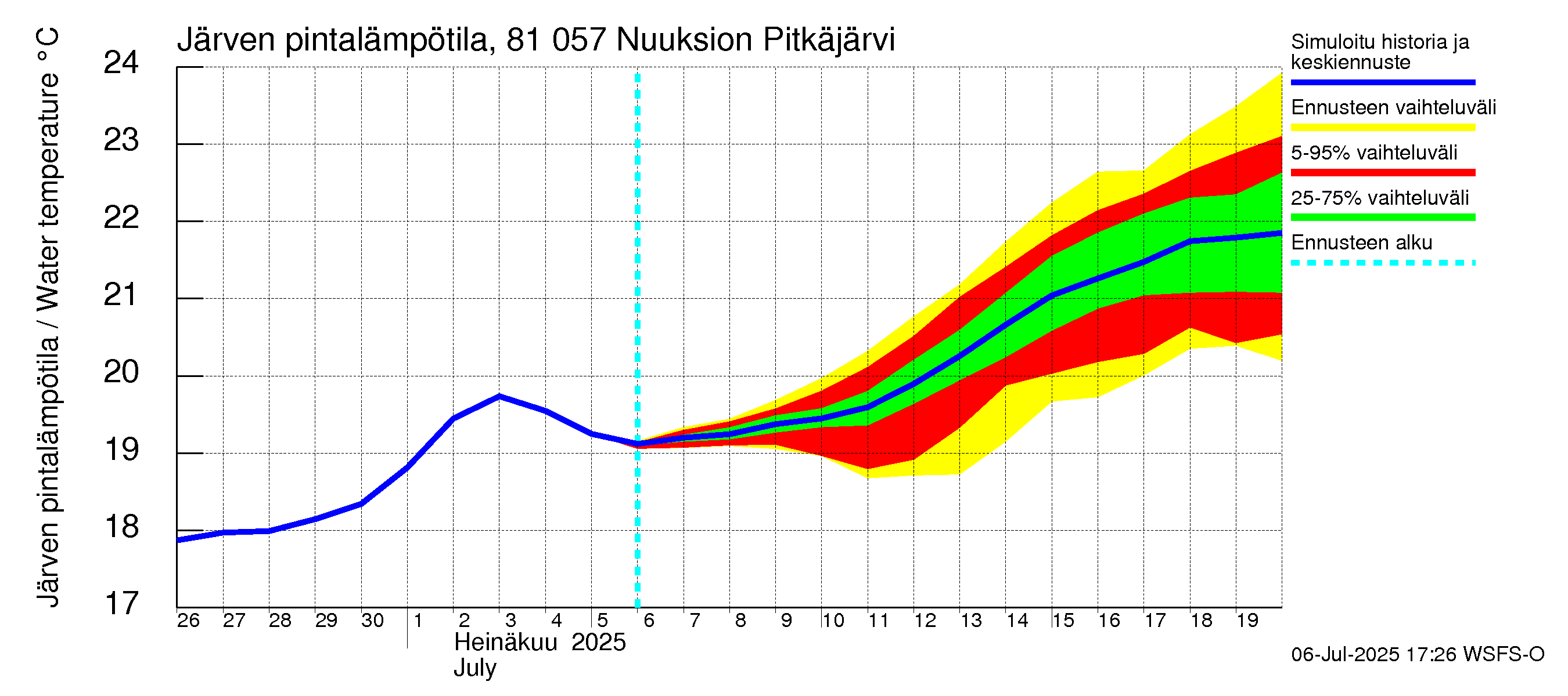 Mankin- ja Espoonjoen vesistöalue - Nuuksion Pitkäjärvi: Järven pintalämpötila