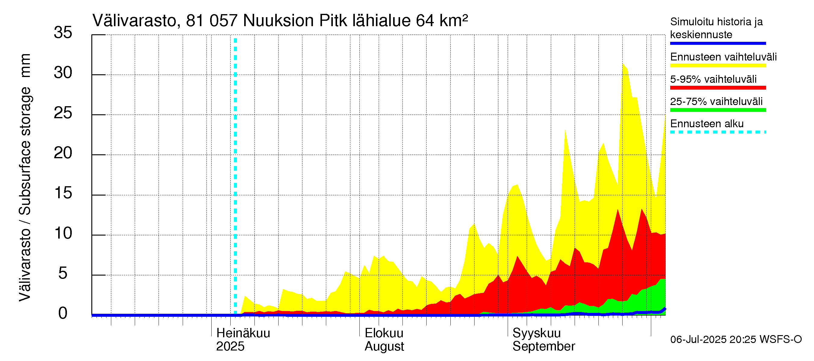 Mankin- ja Espoonjoen vesistöalue - Nuuksion Pitkäjärvi: Välivarasto