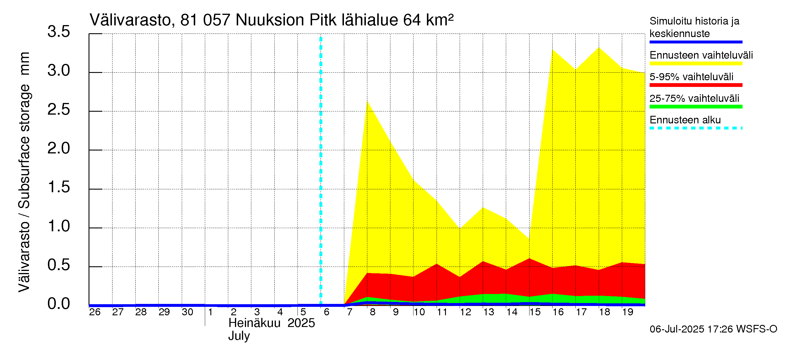 Mankin- ja Espoonjoen vesistöalue - Nuuksion Pitkäjärvi: Välivarasto