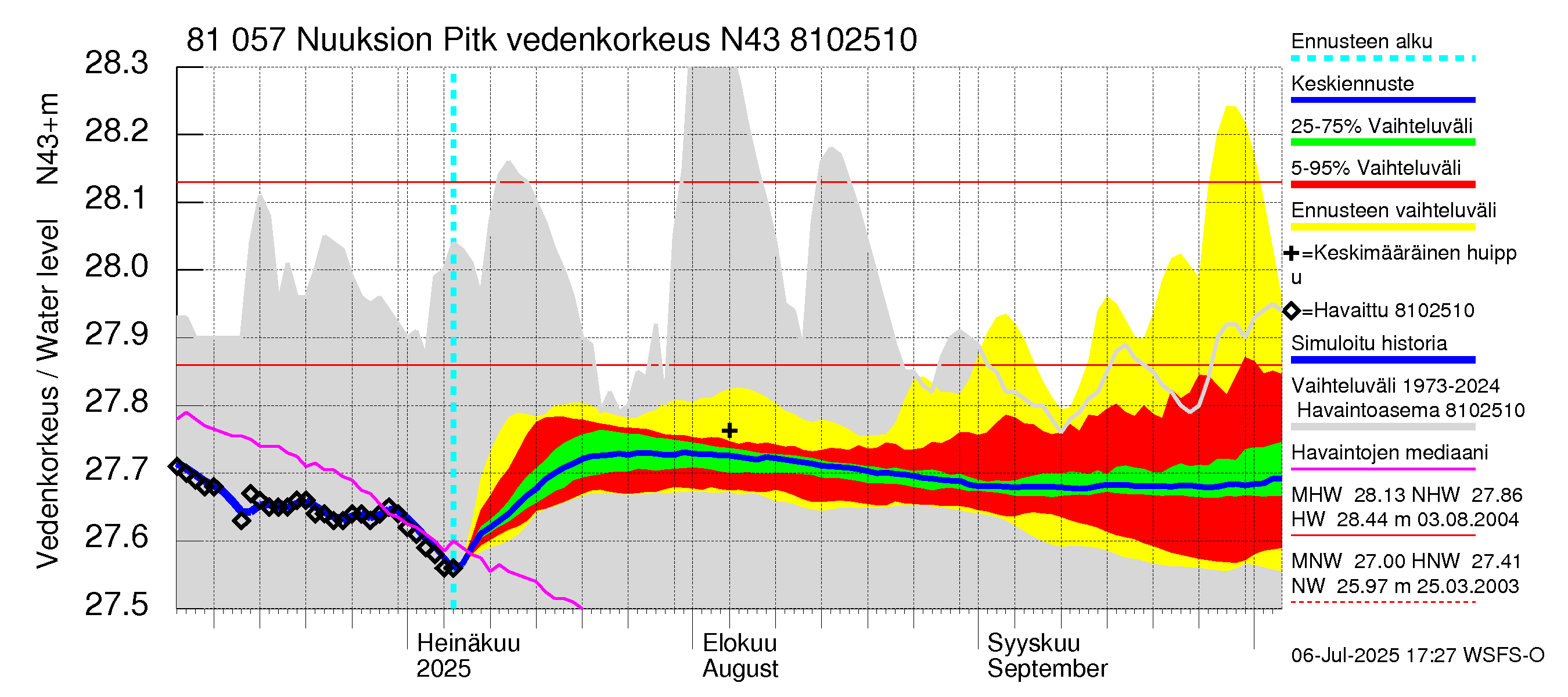 Mankin- ja Espoonjoen vesistöalue - Nuuksion Pitkäjärvi: Vedenkorkeus - jakaumaennuste