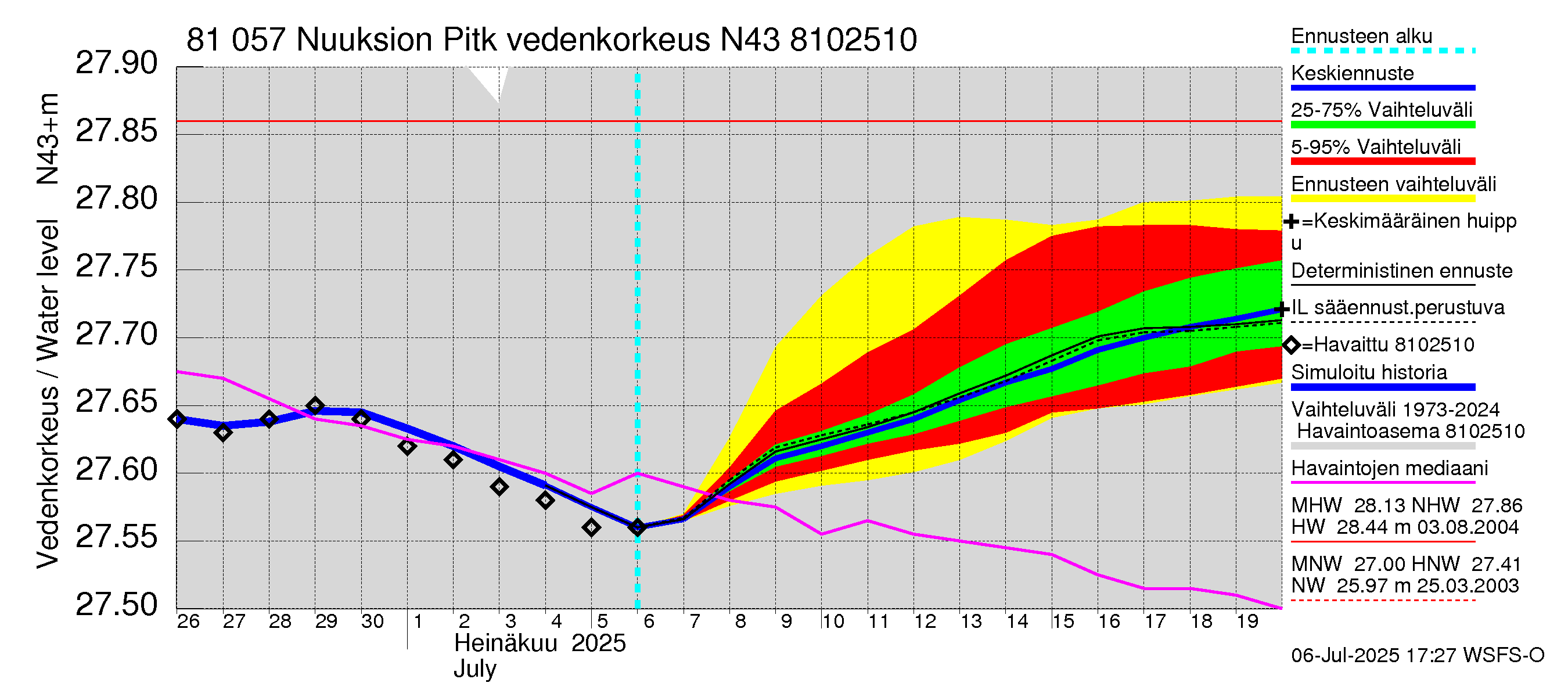 Mankin- ja Espoonjoen vesistöalue - Nuuksion Pitkäjärvi: Vedenkorkeus - jakaumaennuste