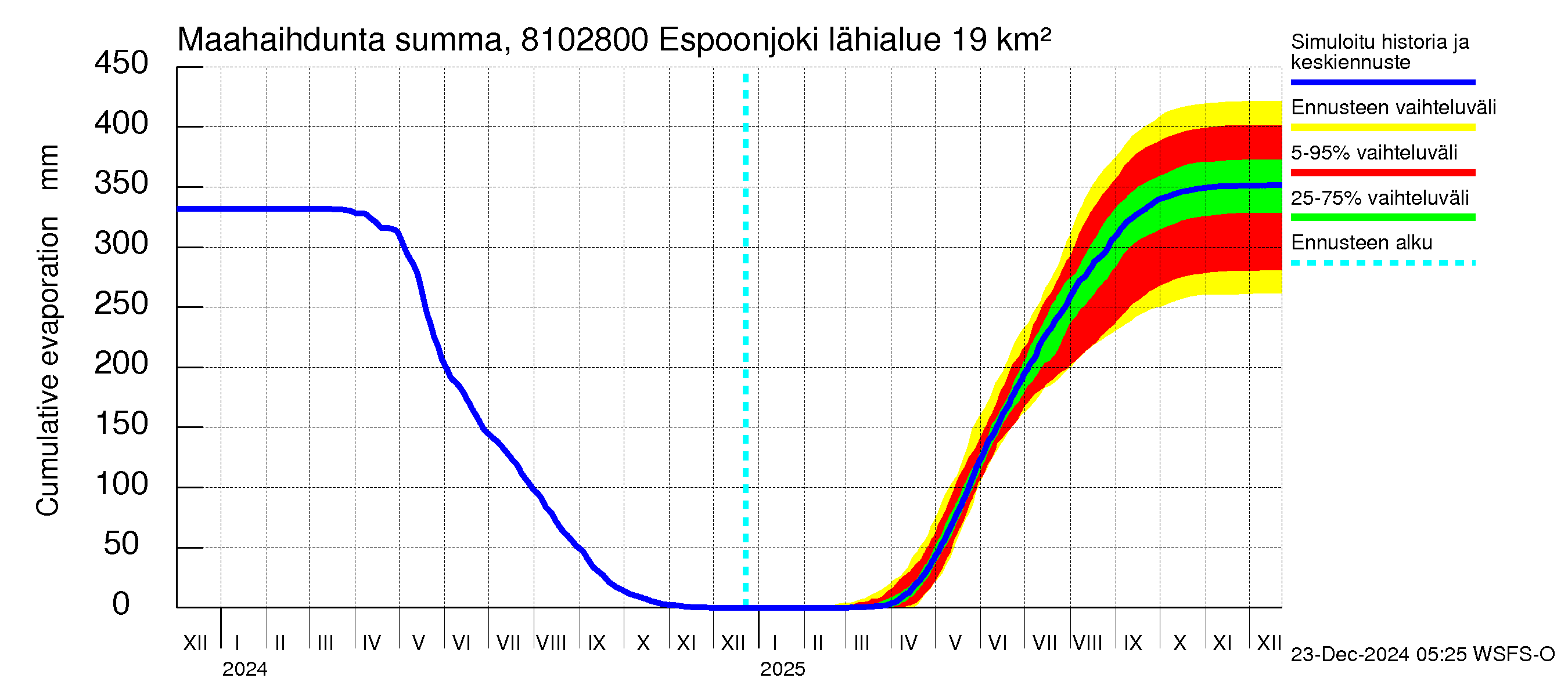 Mankin- ja Espoonjoen vesistöalue - Espoonjoki Kauklahti: Haihdunta maa-alueelta - summa