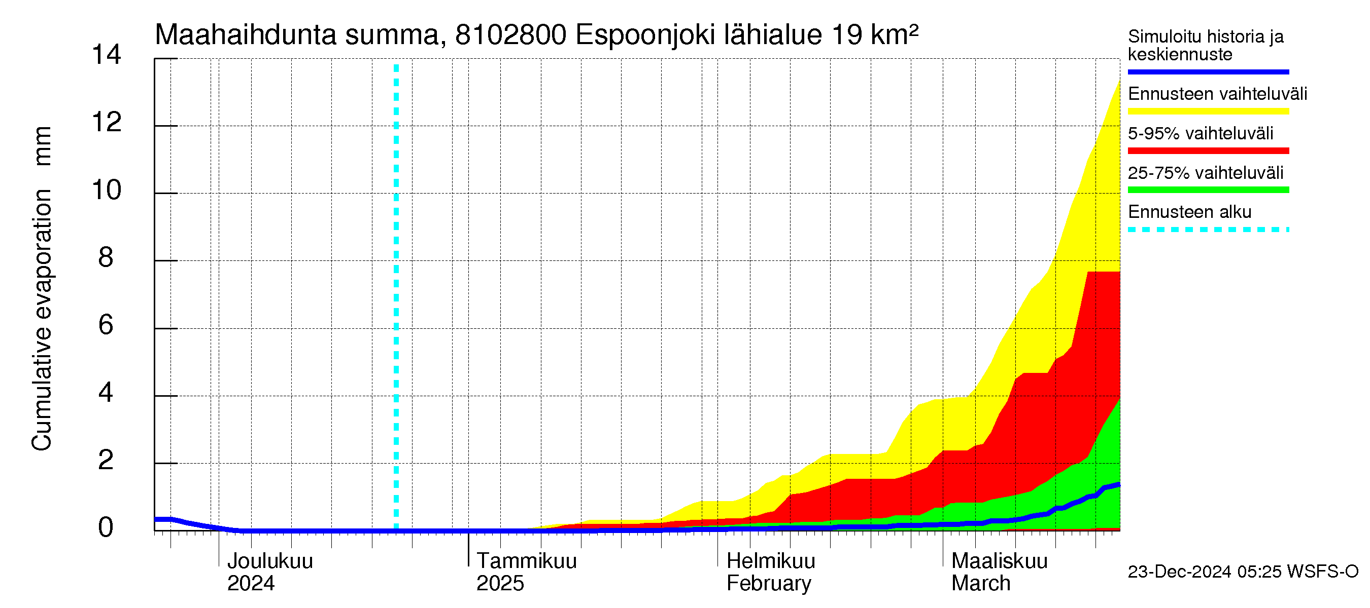 Mankin- ja Espoonjoen vesistöalue - Espoonjoki Kauklahti: Haihdunta maa-alueelta - summa