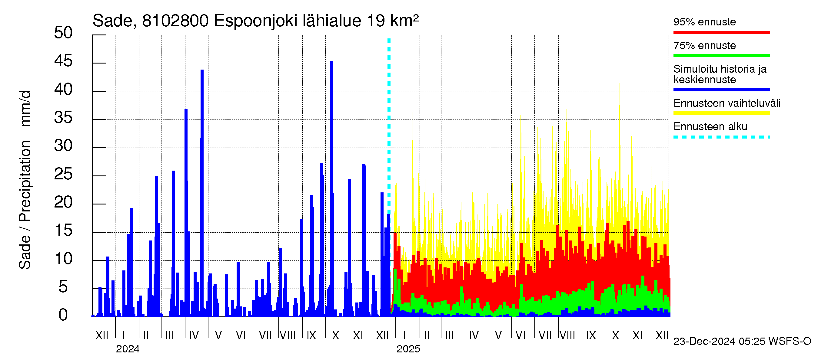 Mankin- ja Espoonjoen vesistöalue - Espoonjoki Kauklahti: Sade