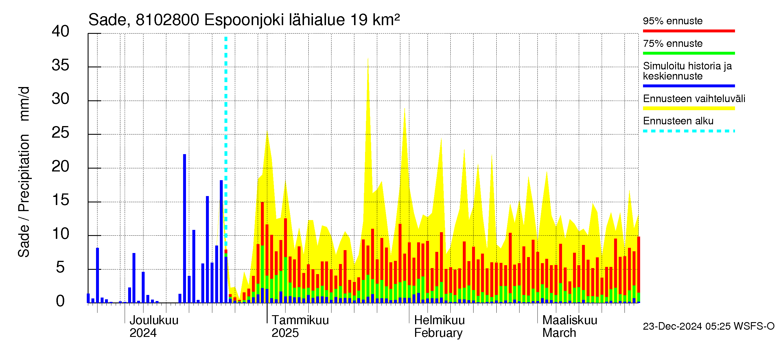 Mankin- ja Espoonjoen vesistöalue - Espoonjoki Kauklahti: Sade