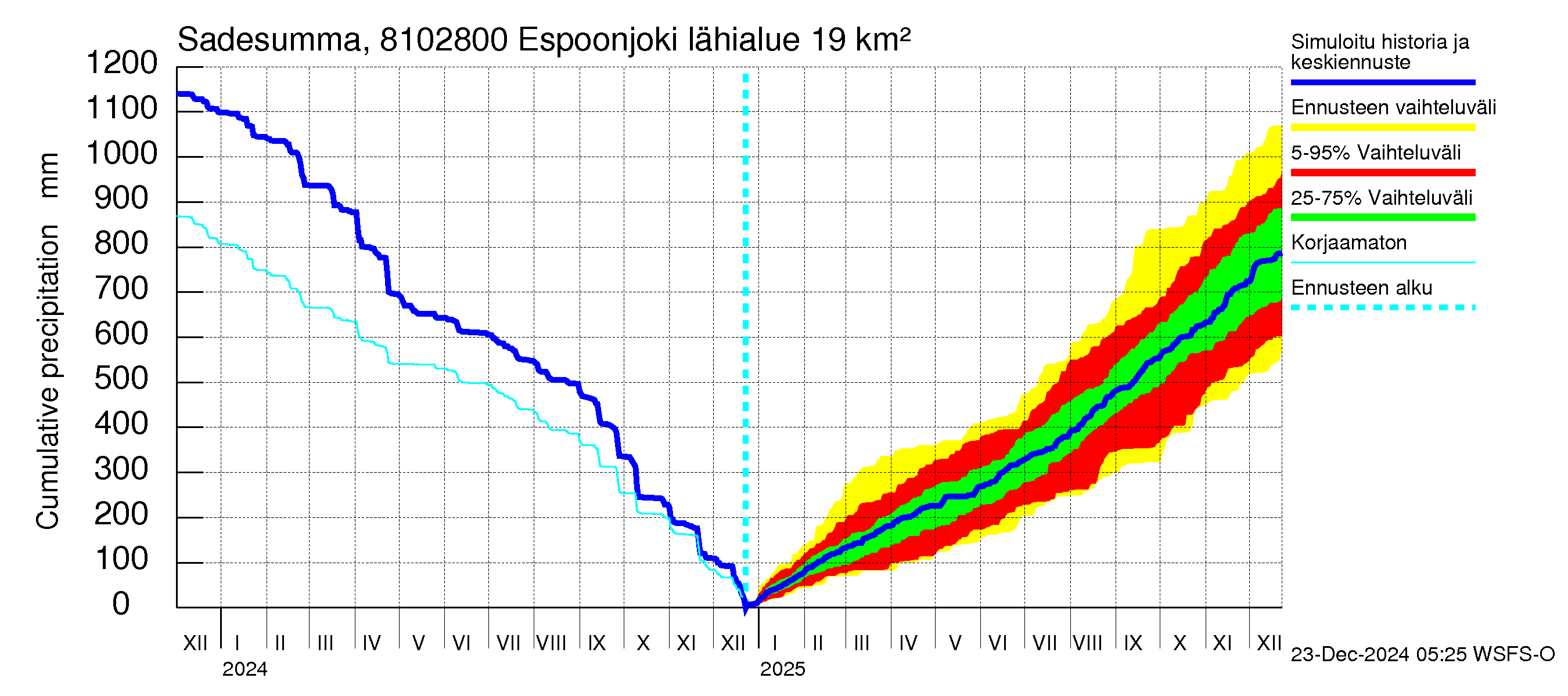 Mankin- ja Espoonjoen vesistöalue - Espoonjoki Kauklahti: Sade - summa