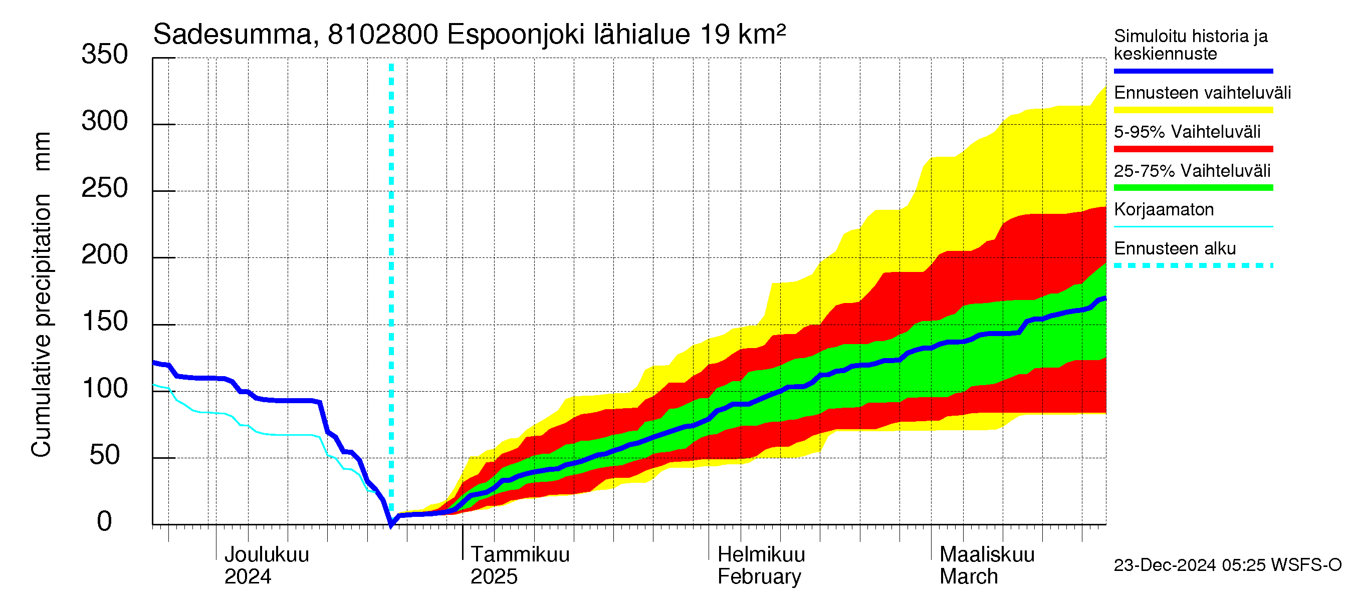 Mankin- ja Espoonjoen vesistöalue - Espoonjoki Kauklahti: Sade - summa