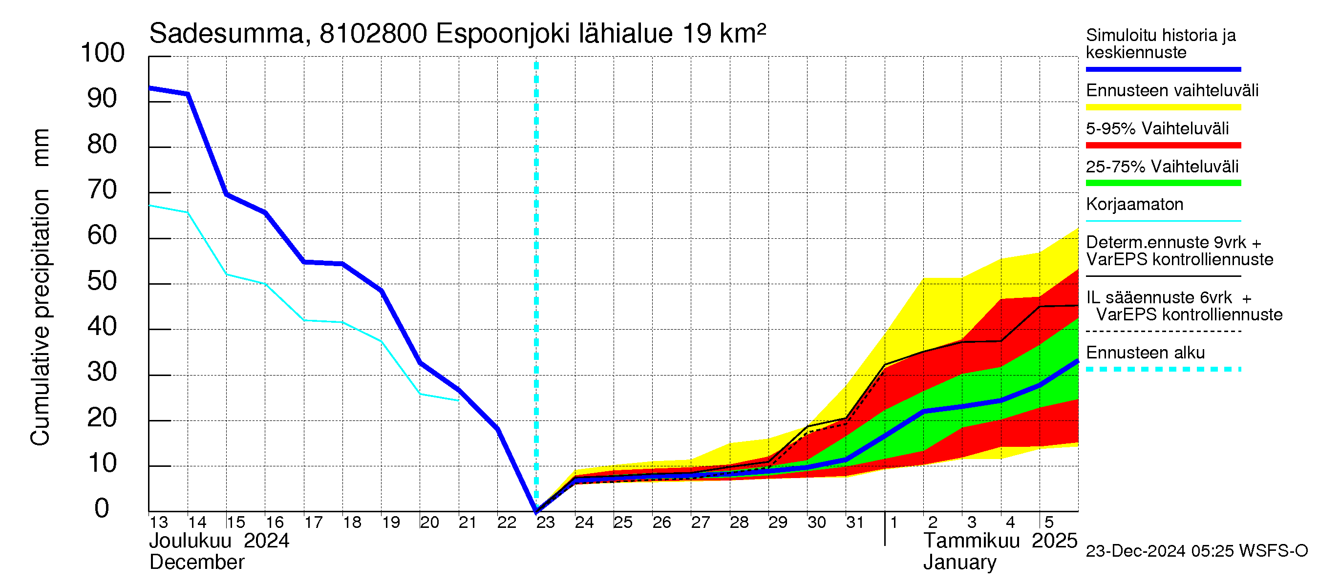 Mankin- ja Espoonjoen vesistöalue - Espoonjoki Kauklahti: Sade - summa