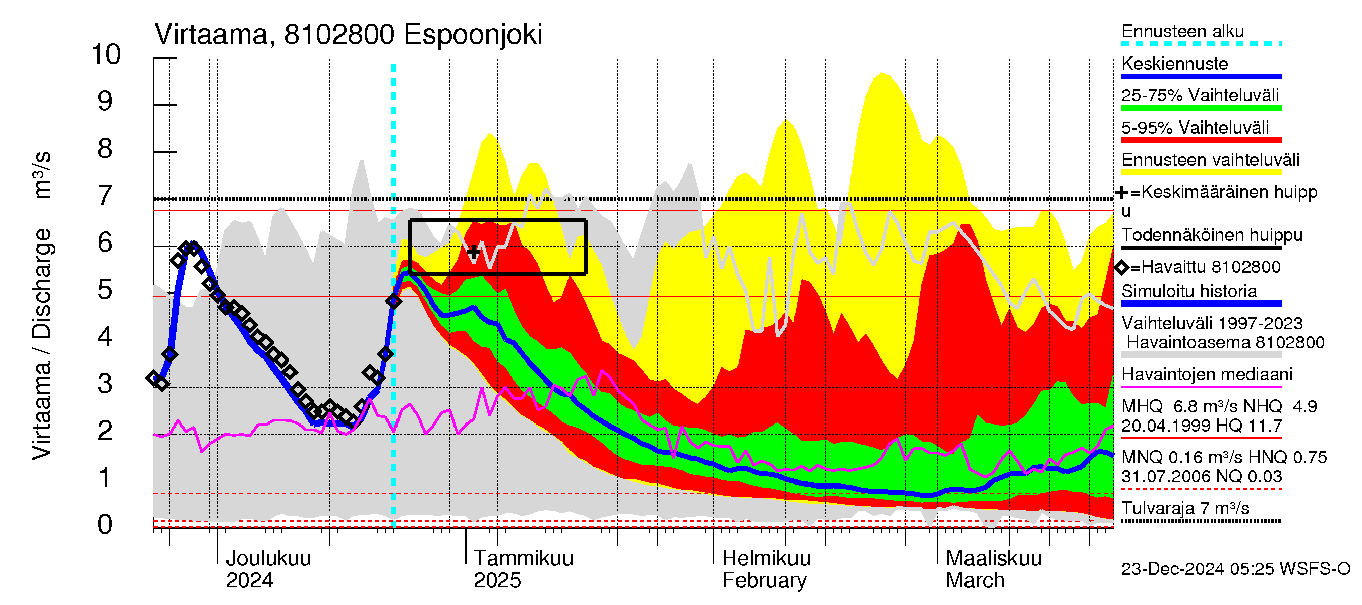 Mankin- ja Espoonjoen vesistöalue - Espoonjoki Kauklahti: Virtaama / juoksutus - jakaumaennuste